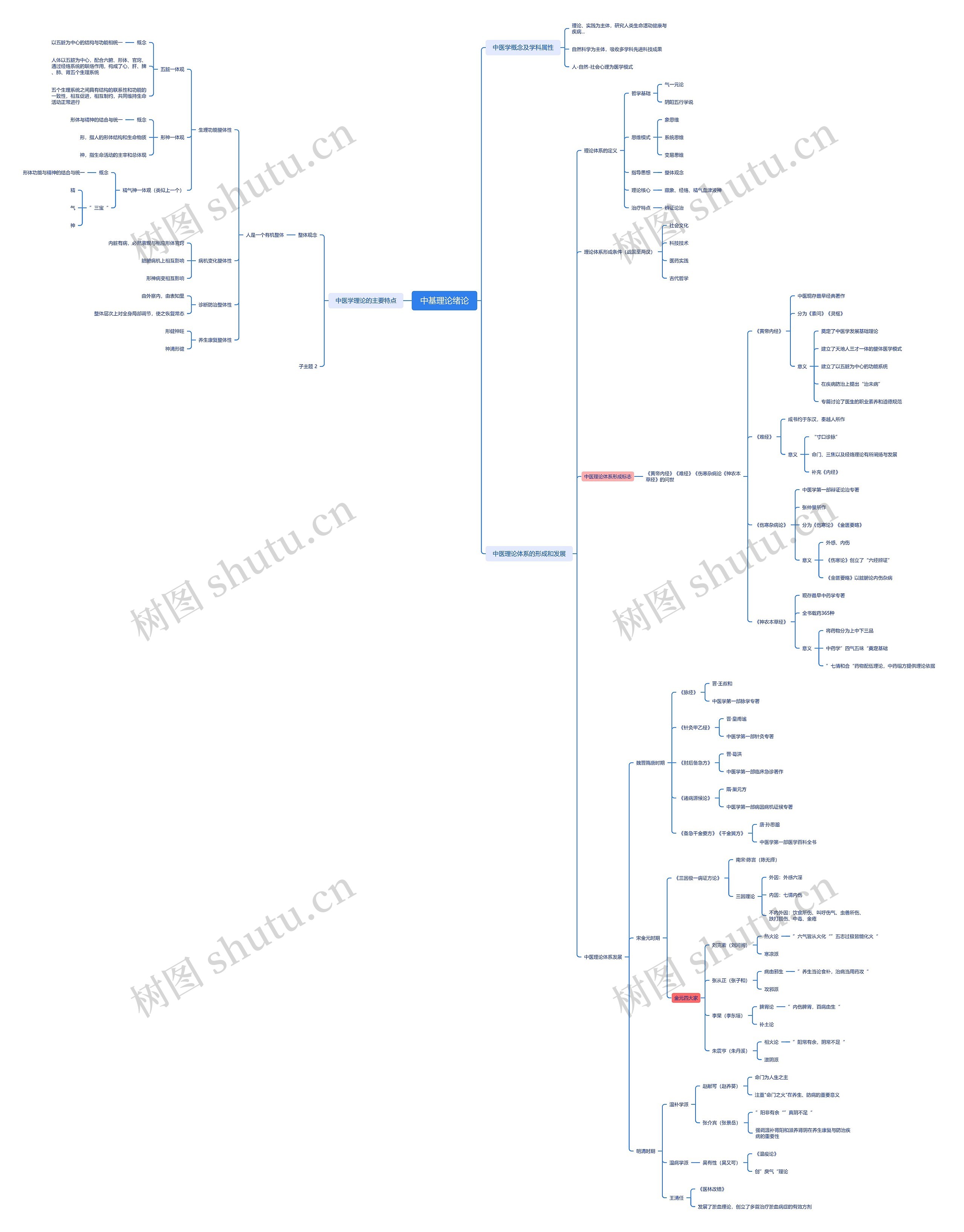 中基理论绪论脑图思维导图