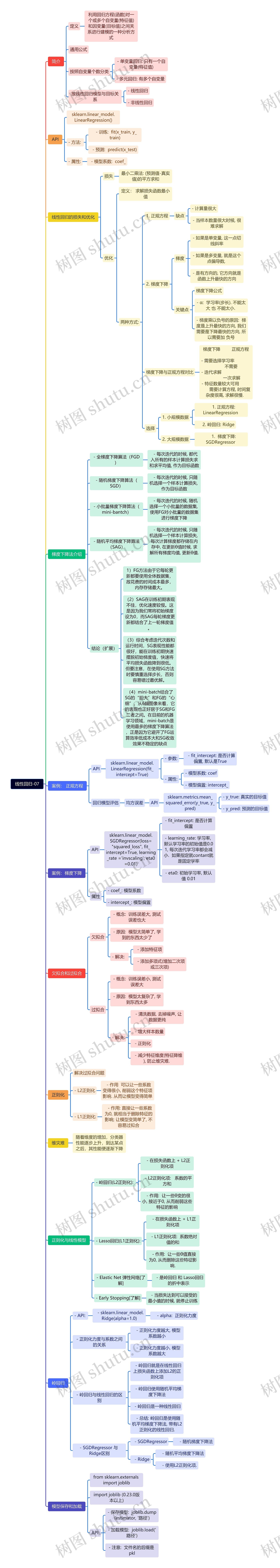 线性回归统计分析方法脑图思维导图