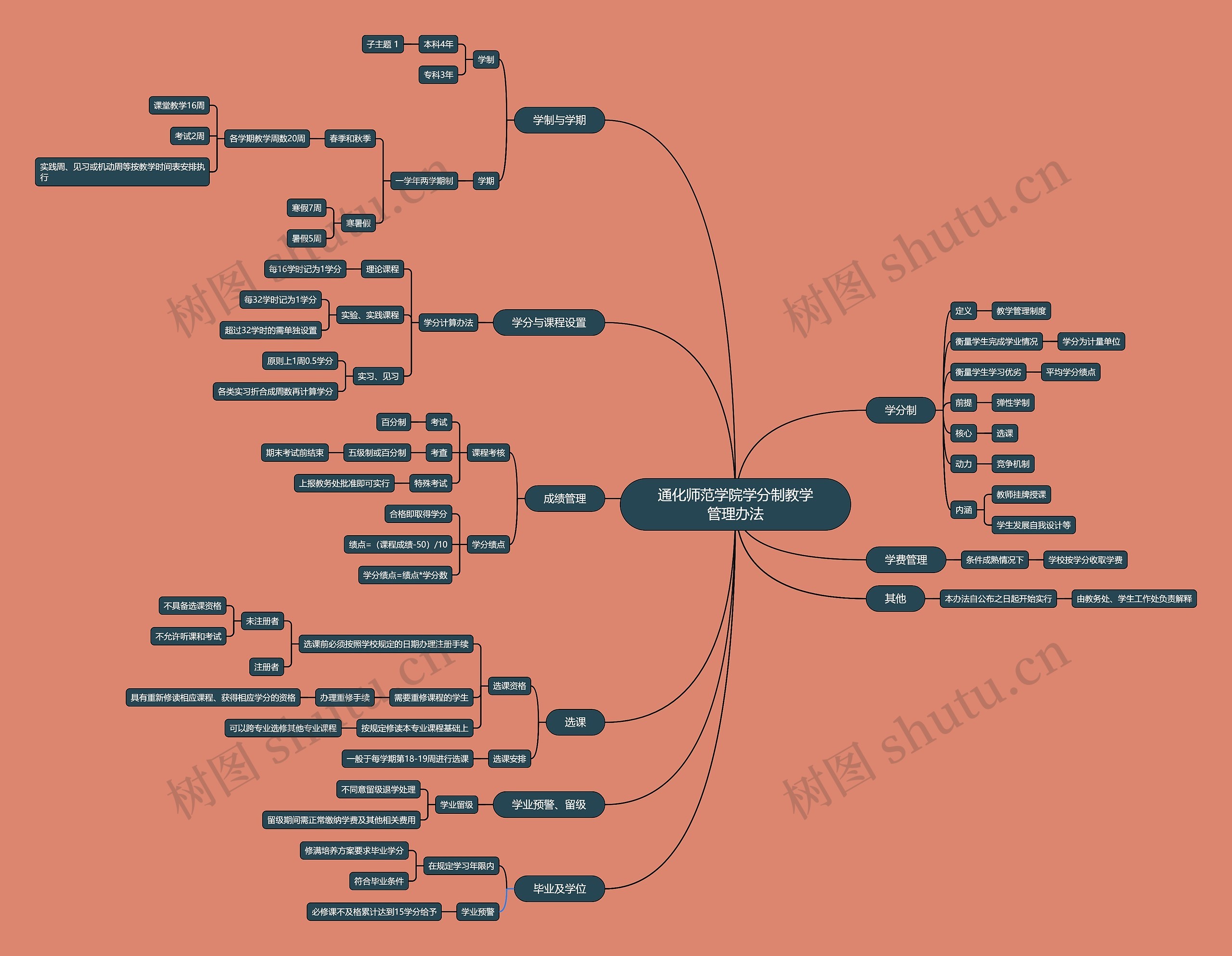 通化师范学院学分制教学管理办法脑图思维导图