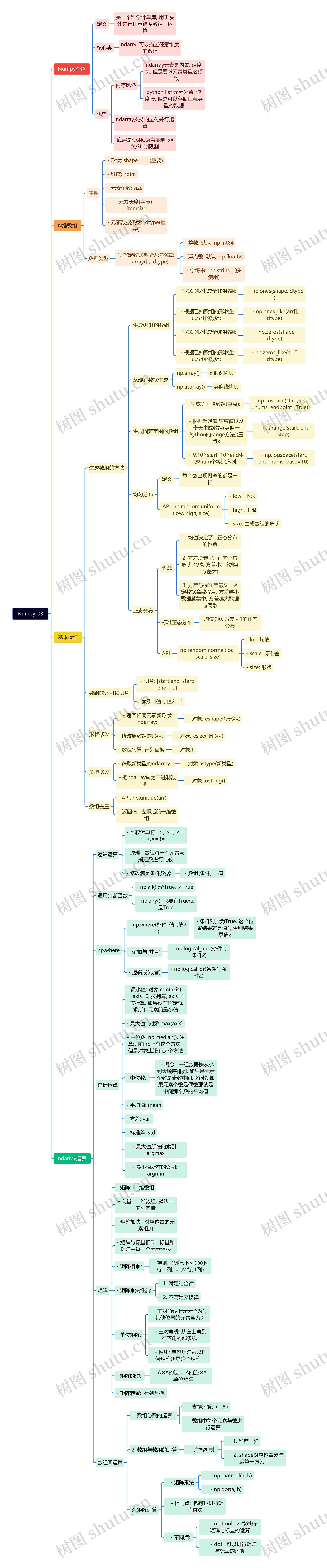 Numpy数值计算扩展说明脑图