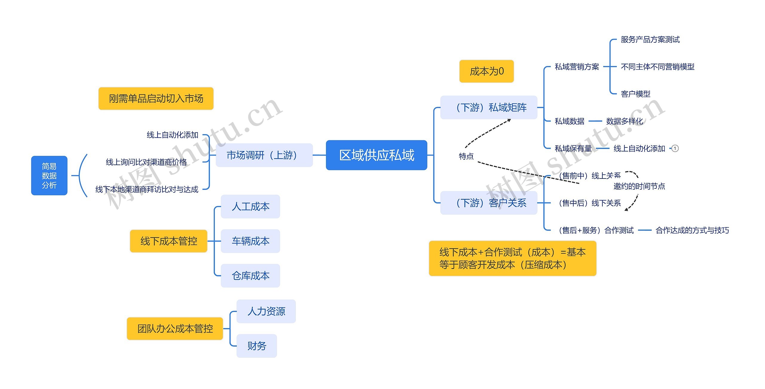 区域供应私域思维脑图