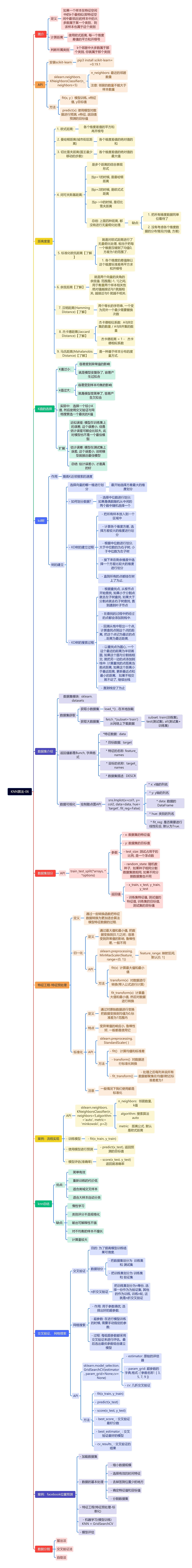 KNN算法说明脑图思维导图