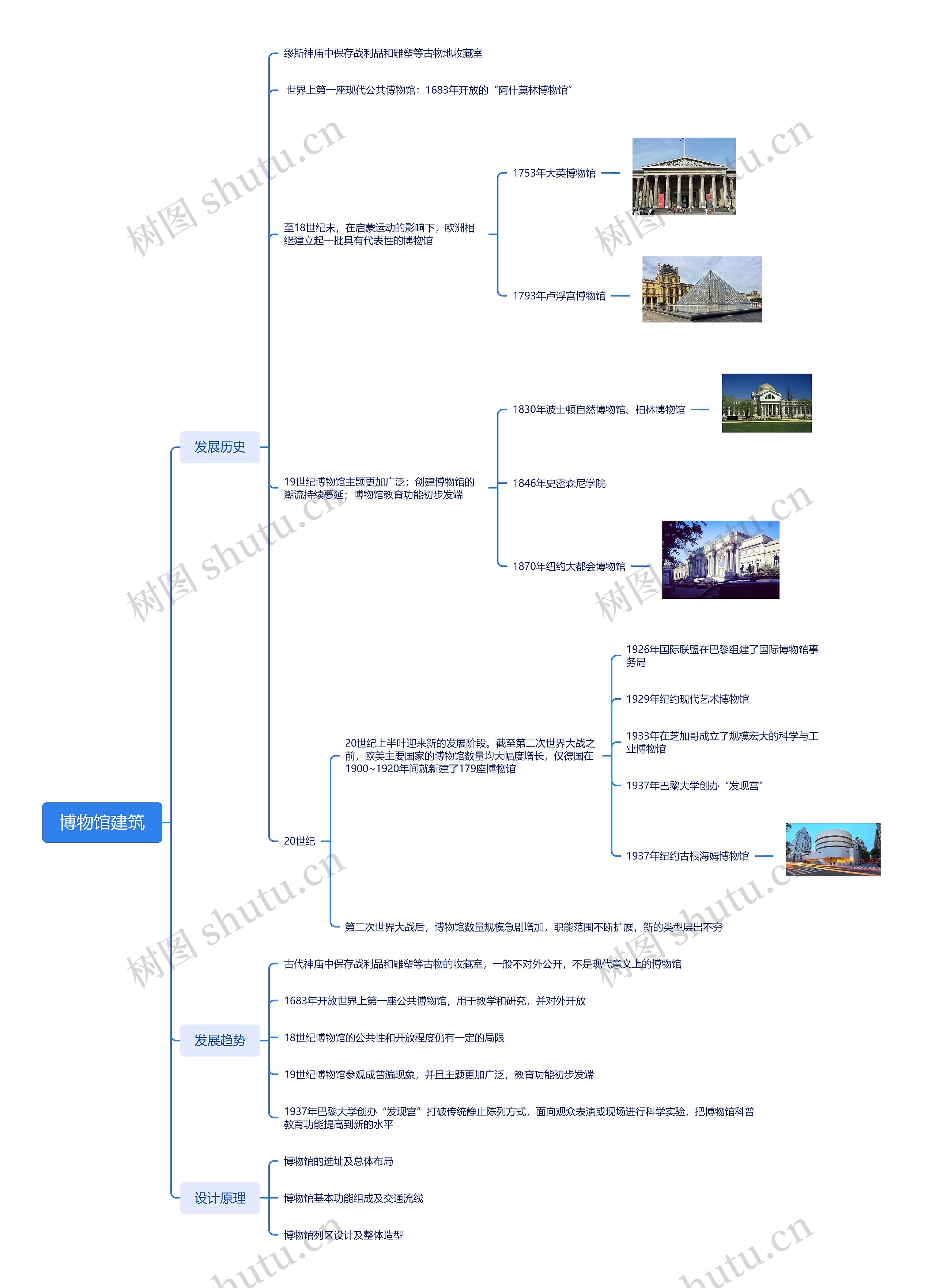 ﻿博物馆建筑理论知识脑图