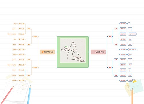英文学习代词脑图