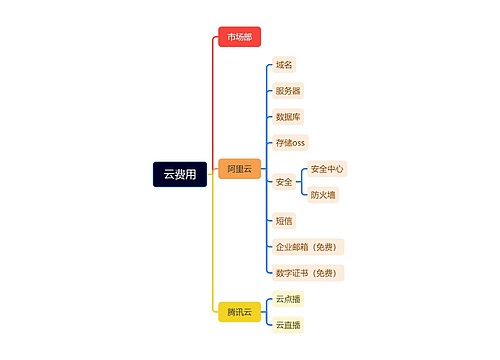 云设备费用明细脑图