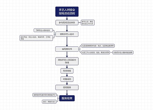 手艺人对接会现场活动流程思维导图