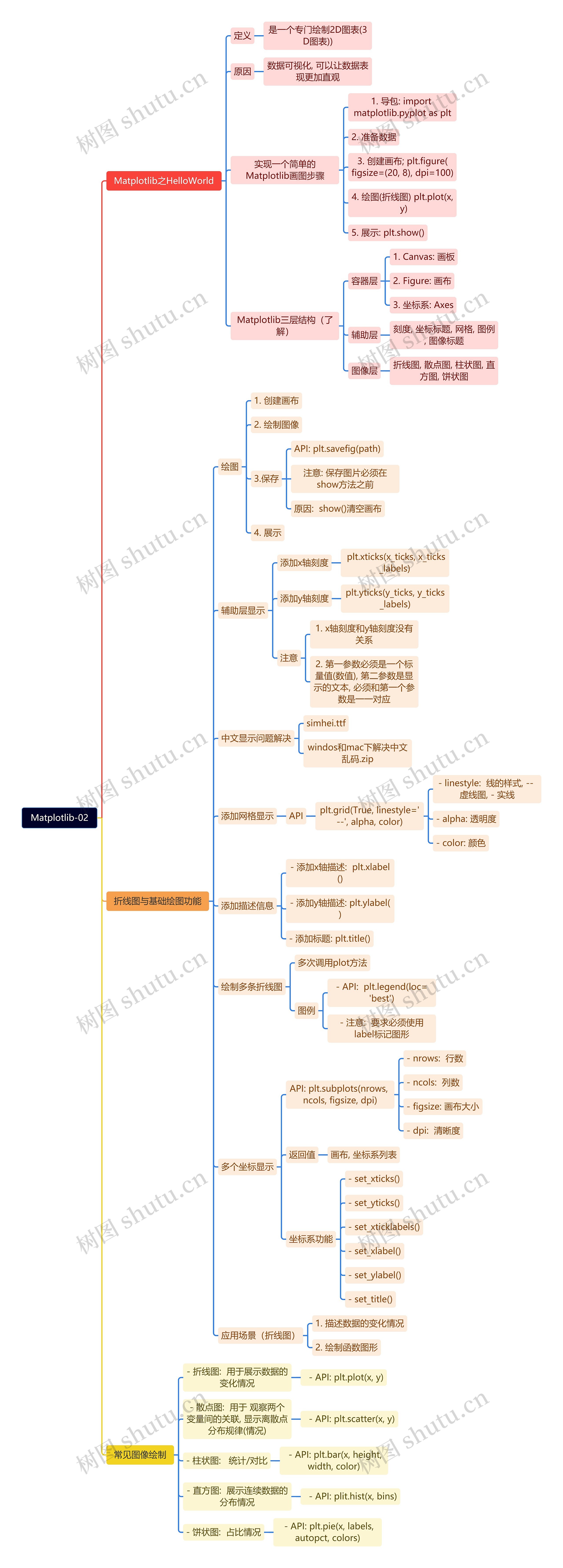 Matplotlib绘图工具说明脑图思维导图