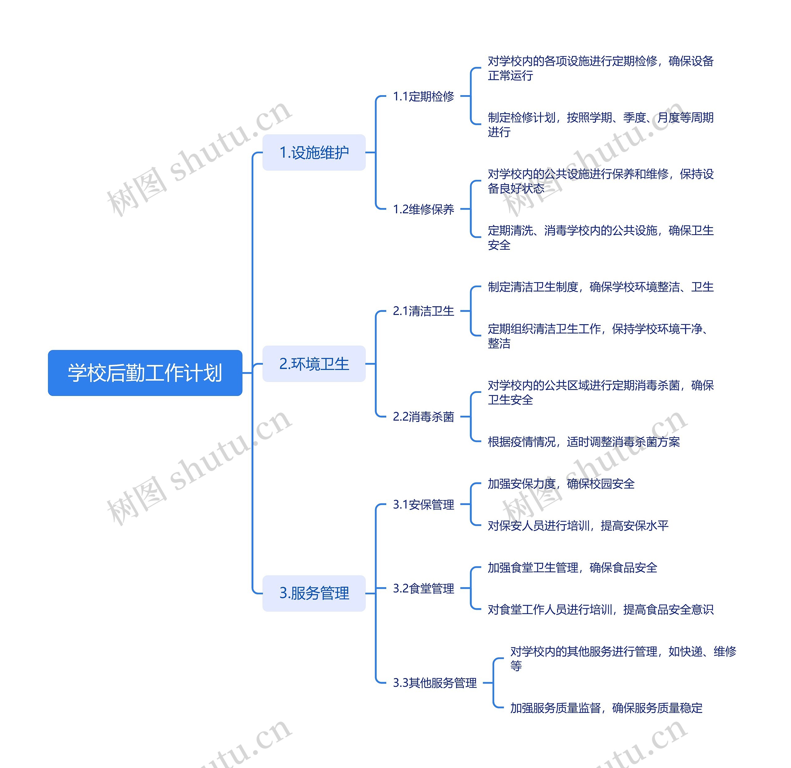 学校后勤工作计划脑图