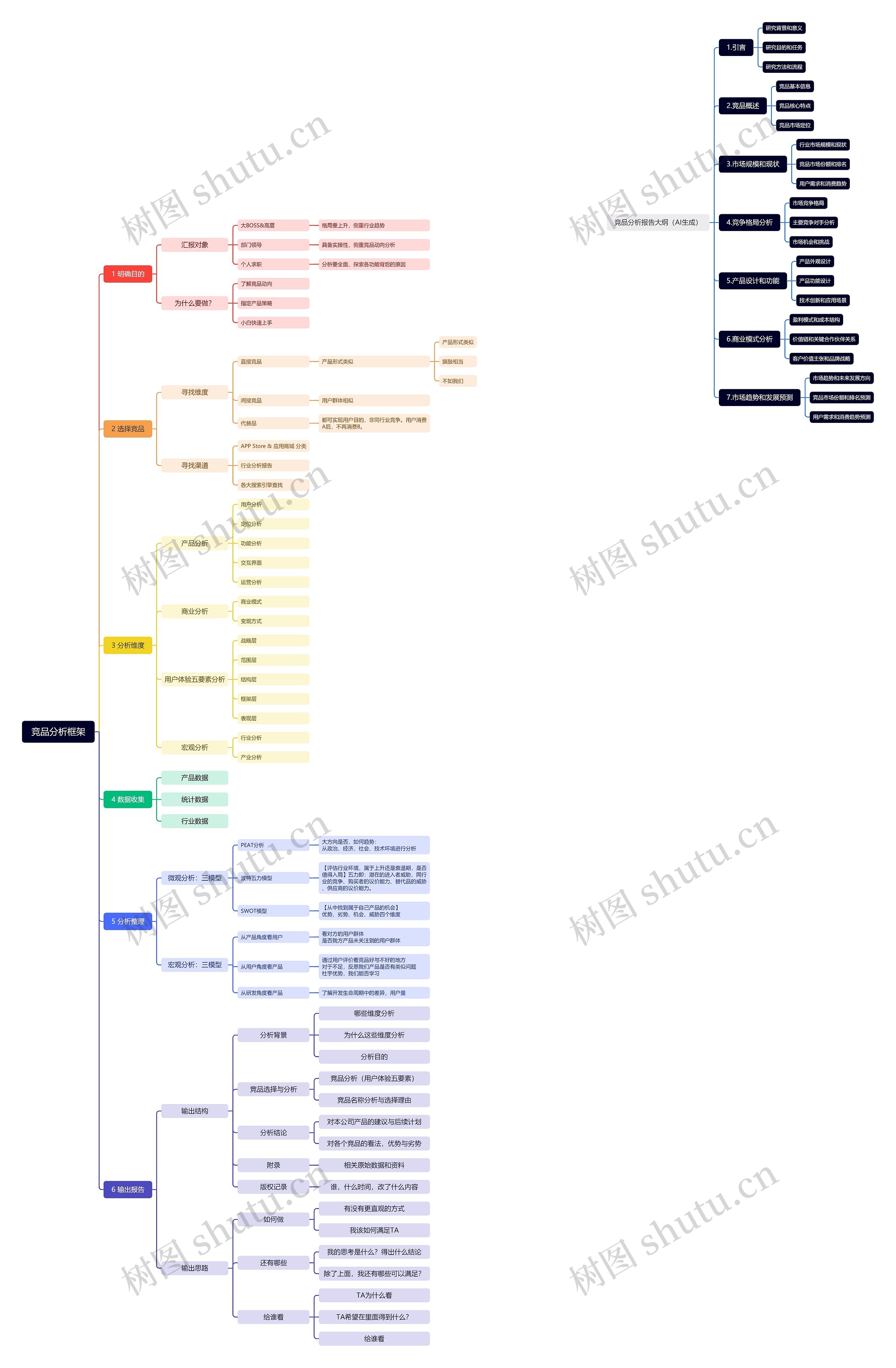 竞品分析框架思维导图