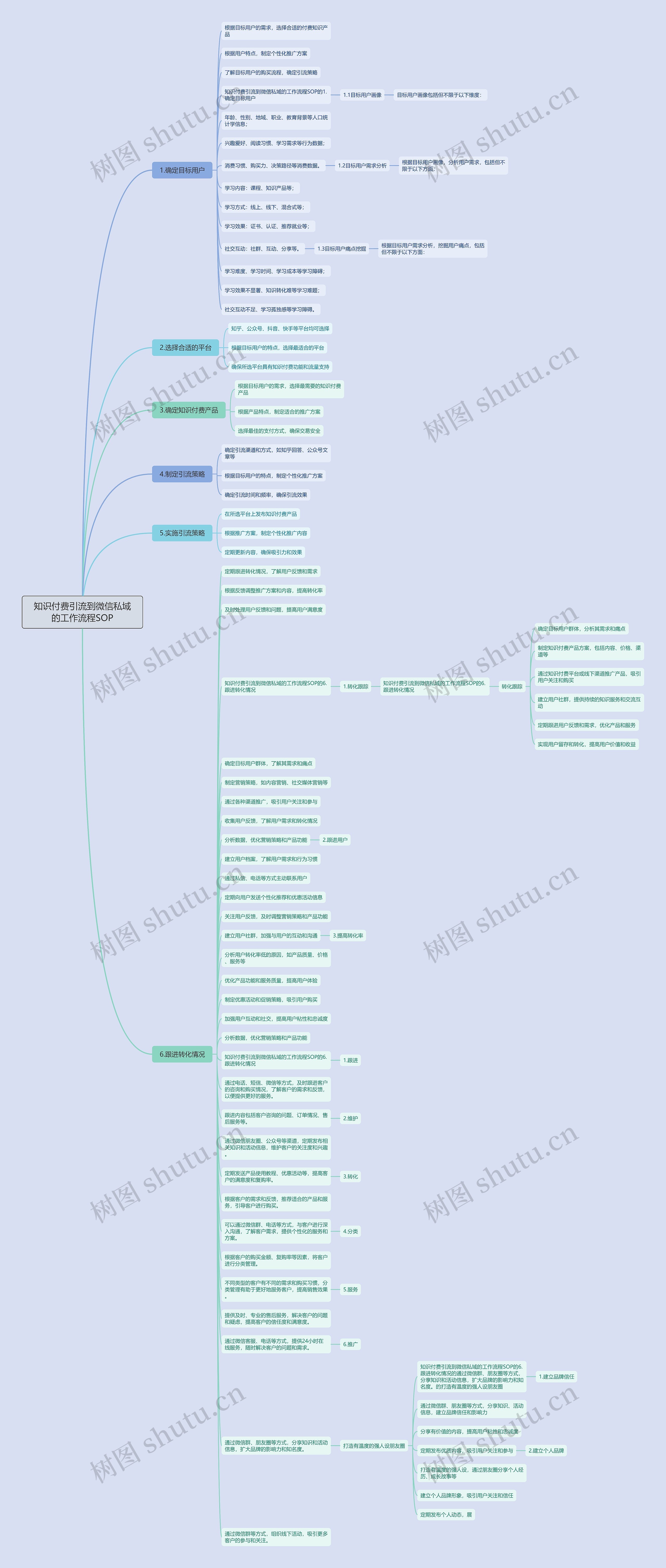 知识付费引流到微信私域的工作流程SOP思维导图