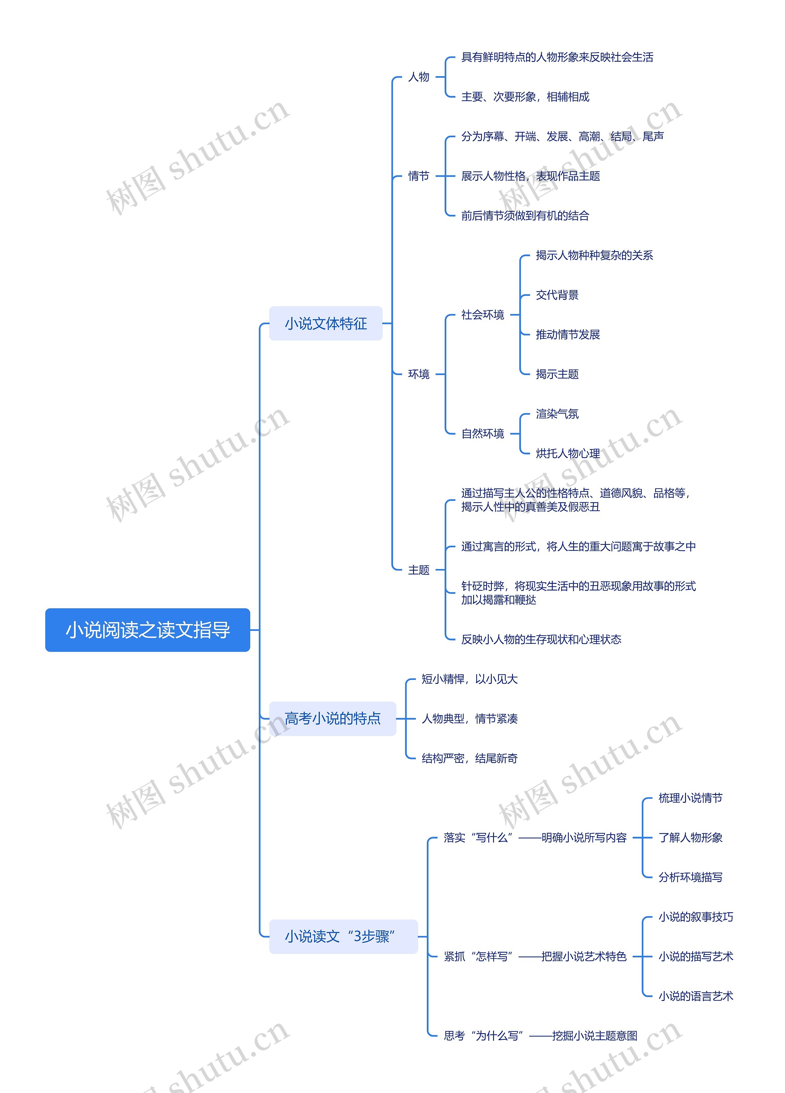 小说阅读之读文指导脑图