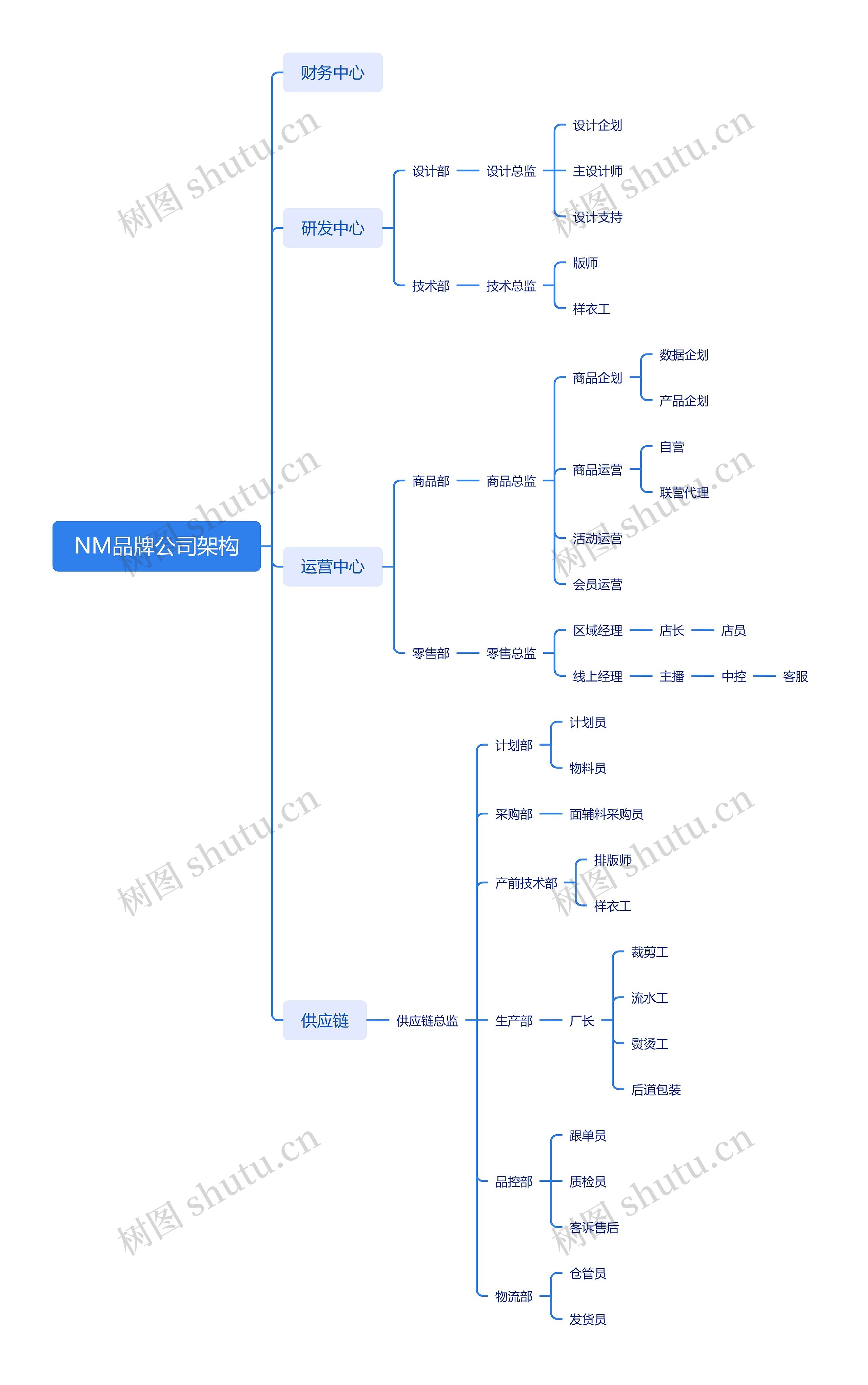 NM品牌公司架构脑图思维导图