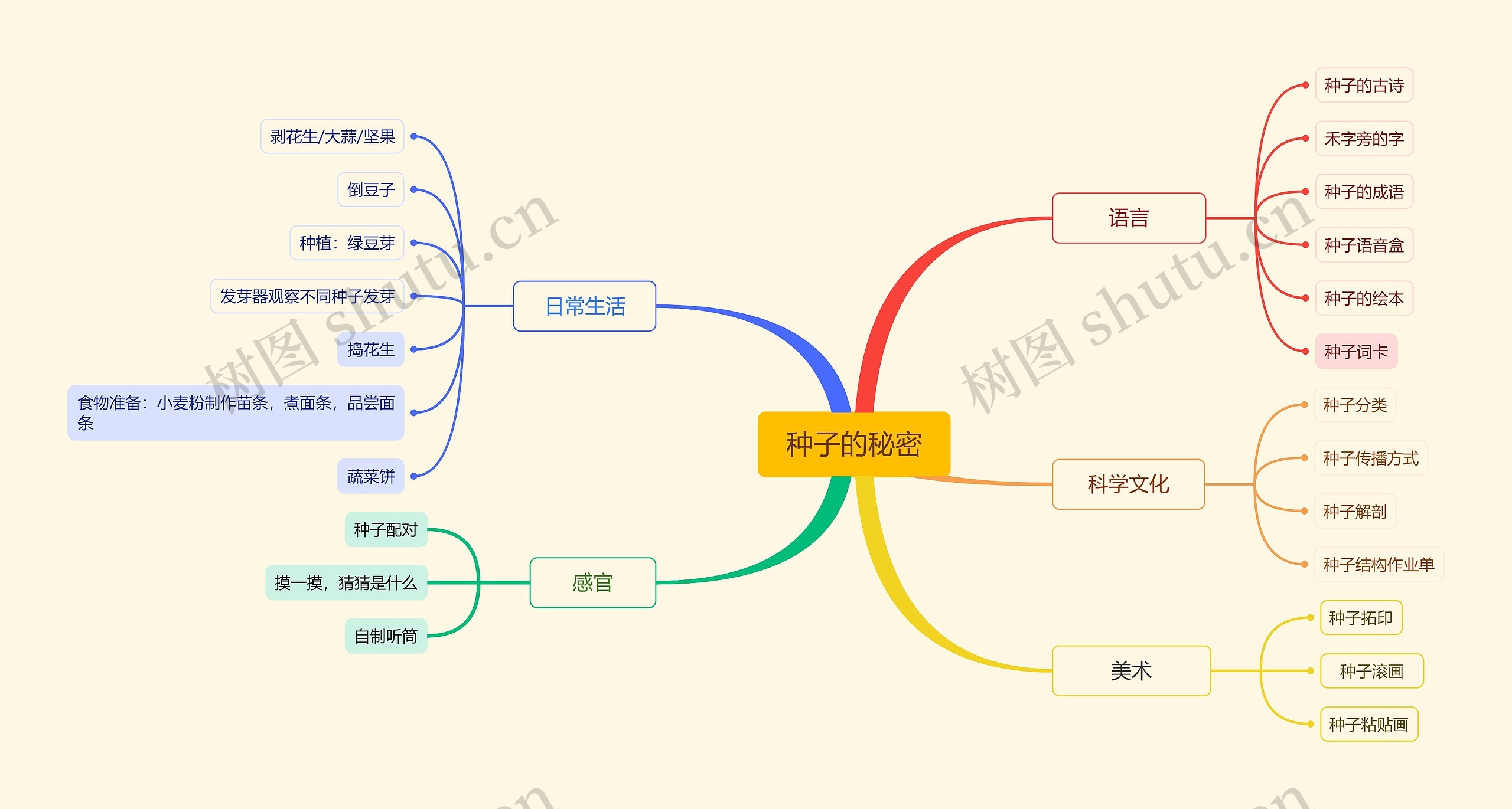 种子的秘密理论知识脑图思维导图