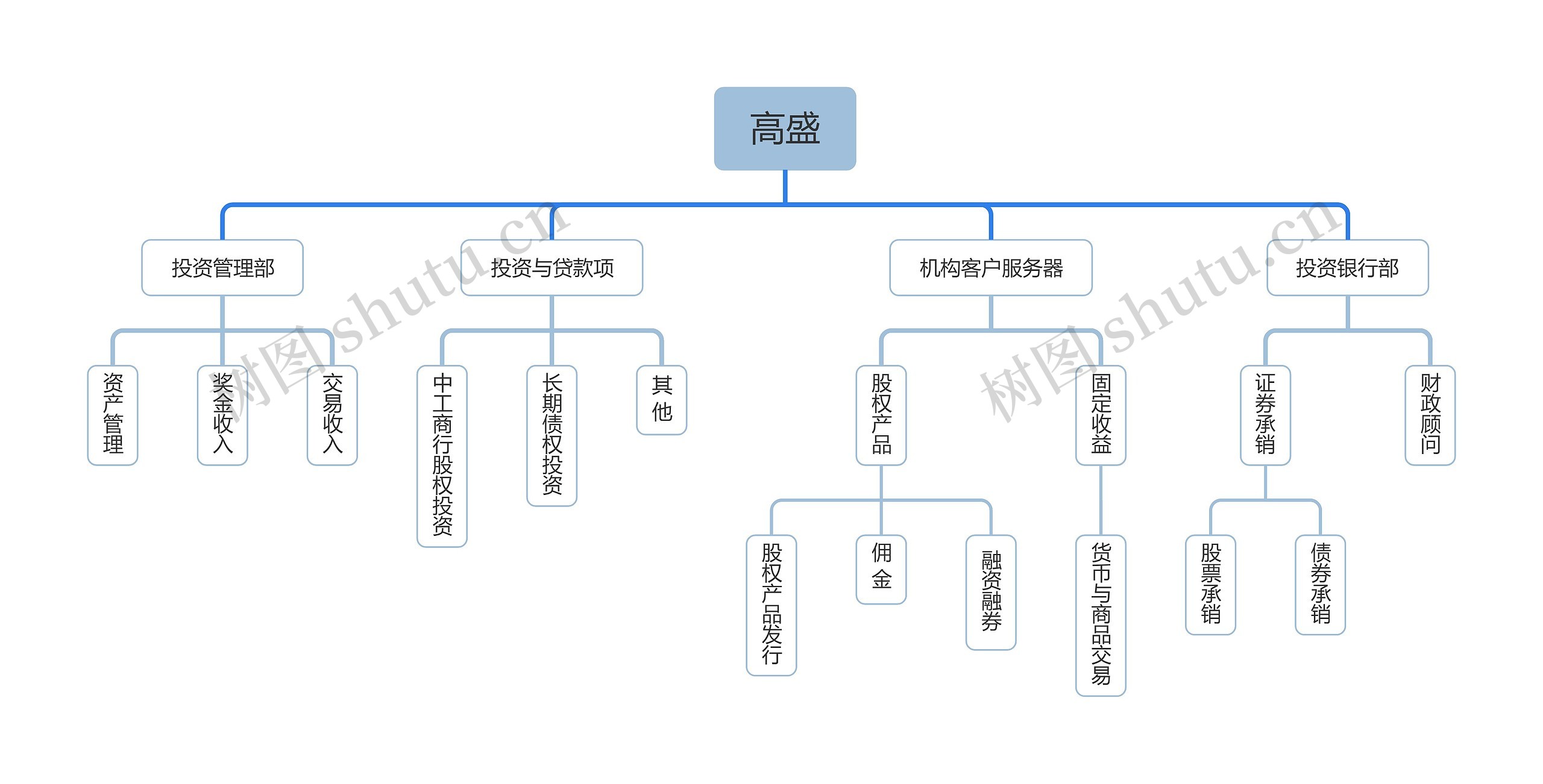 集团公司组织架构分解图