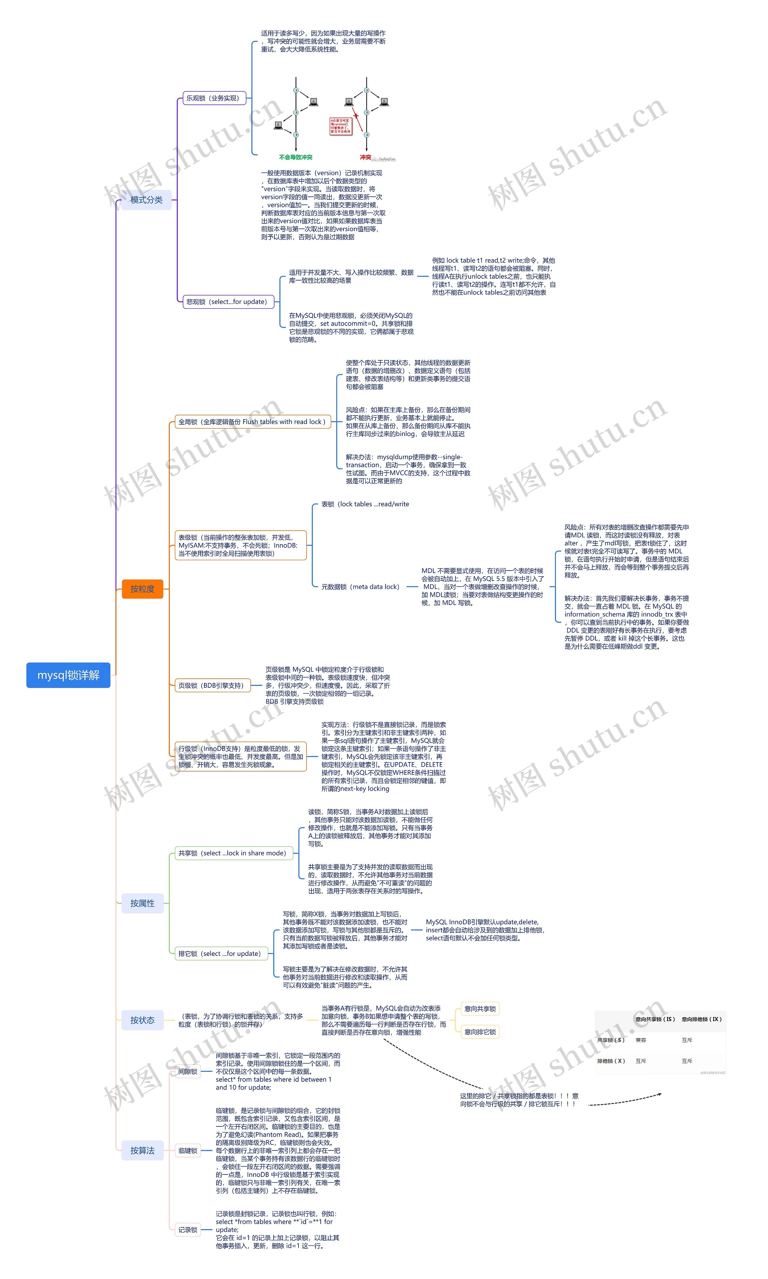 mysql锁详解脑图思维导图