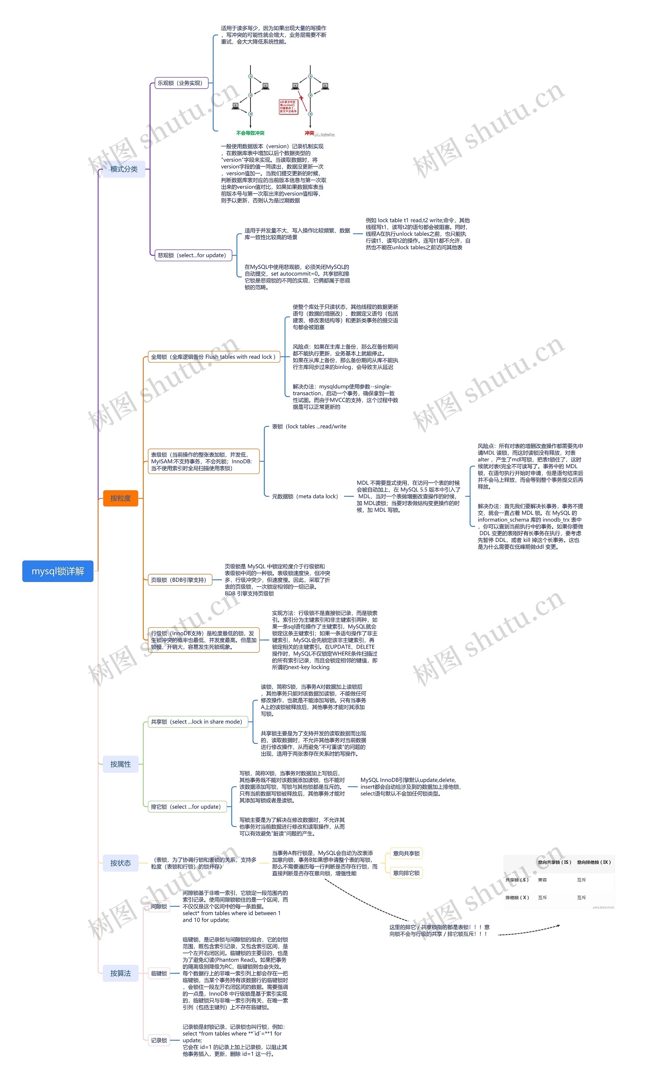 mysql锁详解脑图思维导图高清图 mysql锁详解脑图思维导图