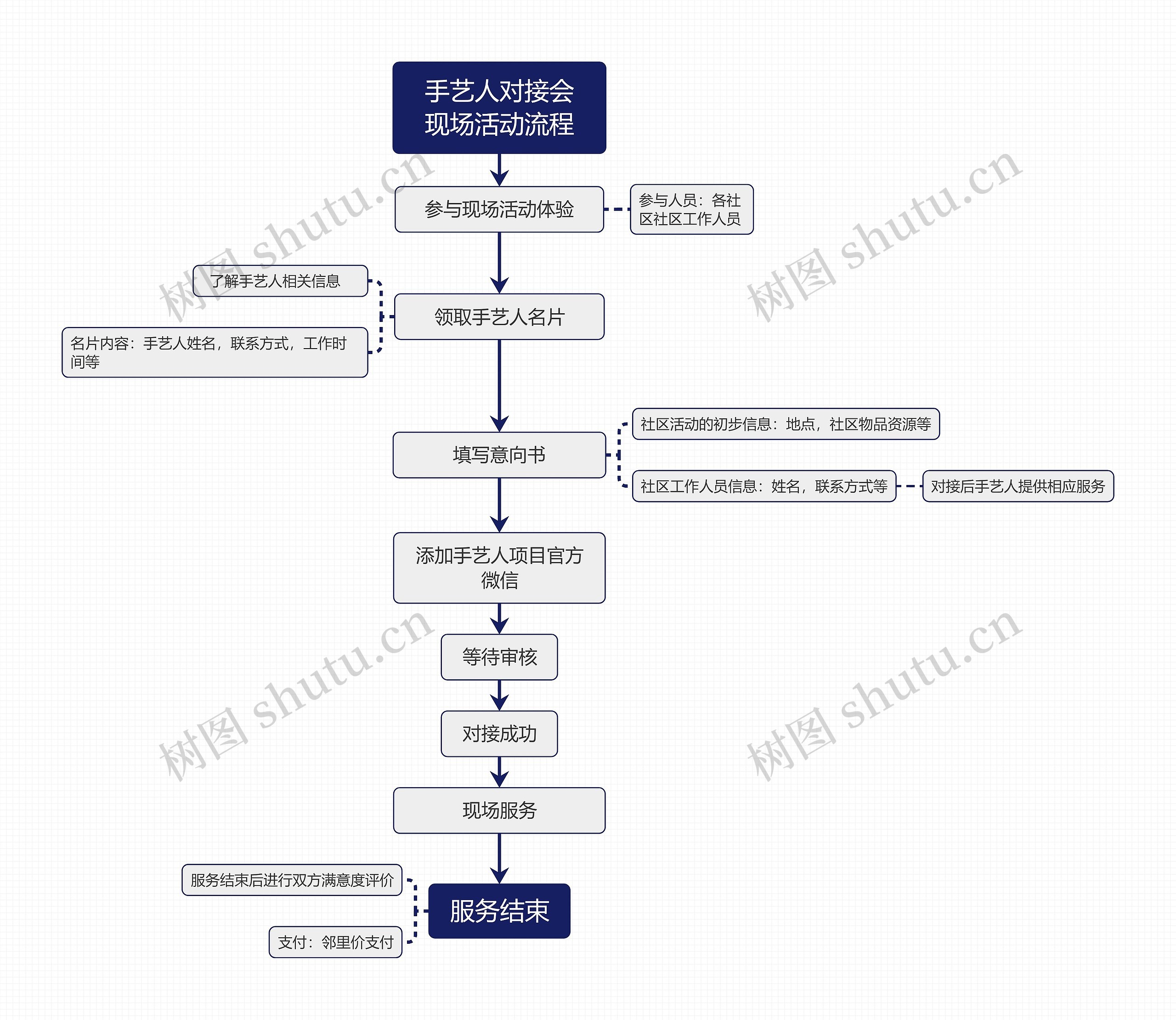 手艺人对接会现场活动流程思维导图