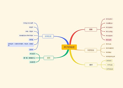 种子的秘密理论知识脑图