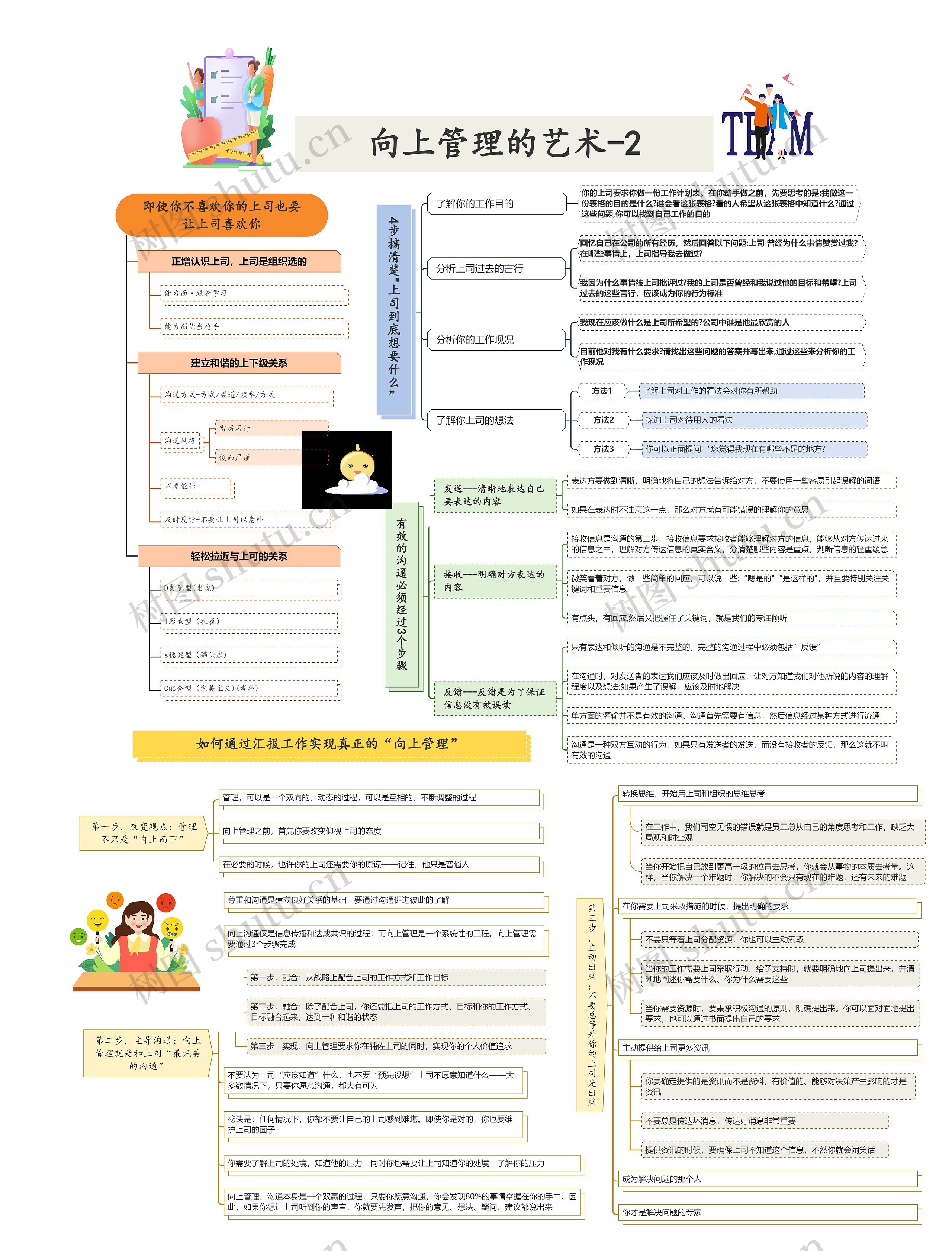 向上管理的艺术-2思维导图