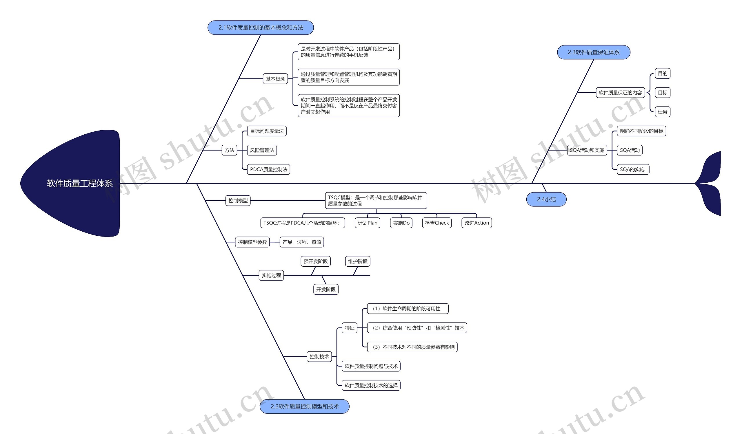 软件质量工程体系脑图思维导图