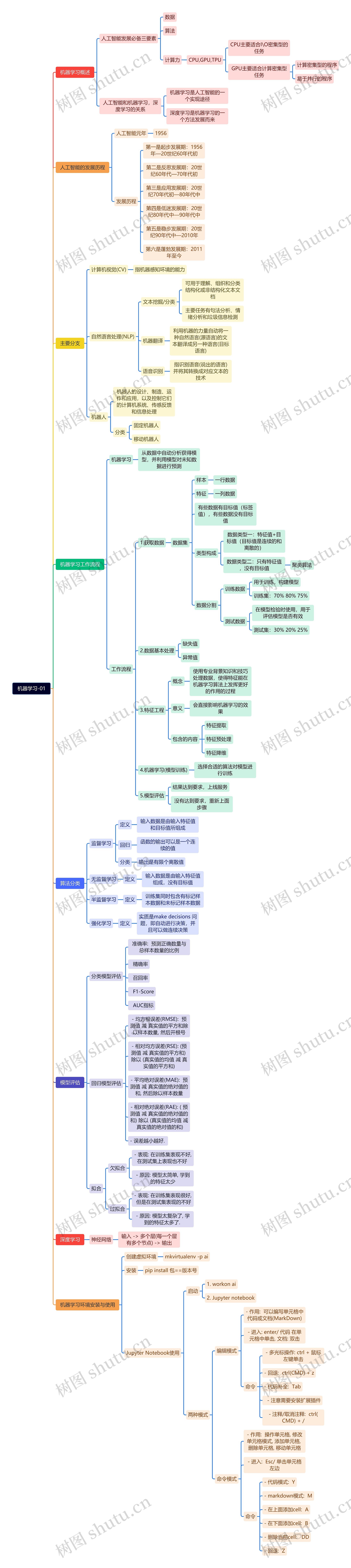 机器学习相关理论知识脑图