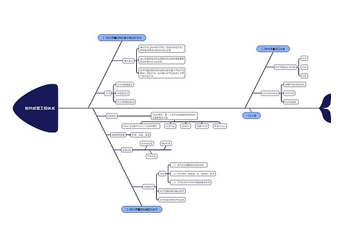 软件质量工程体系脑图