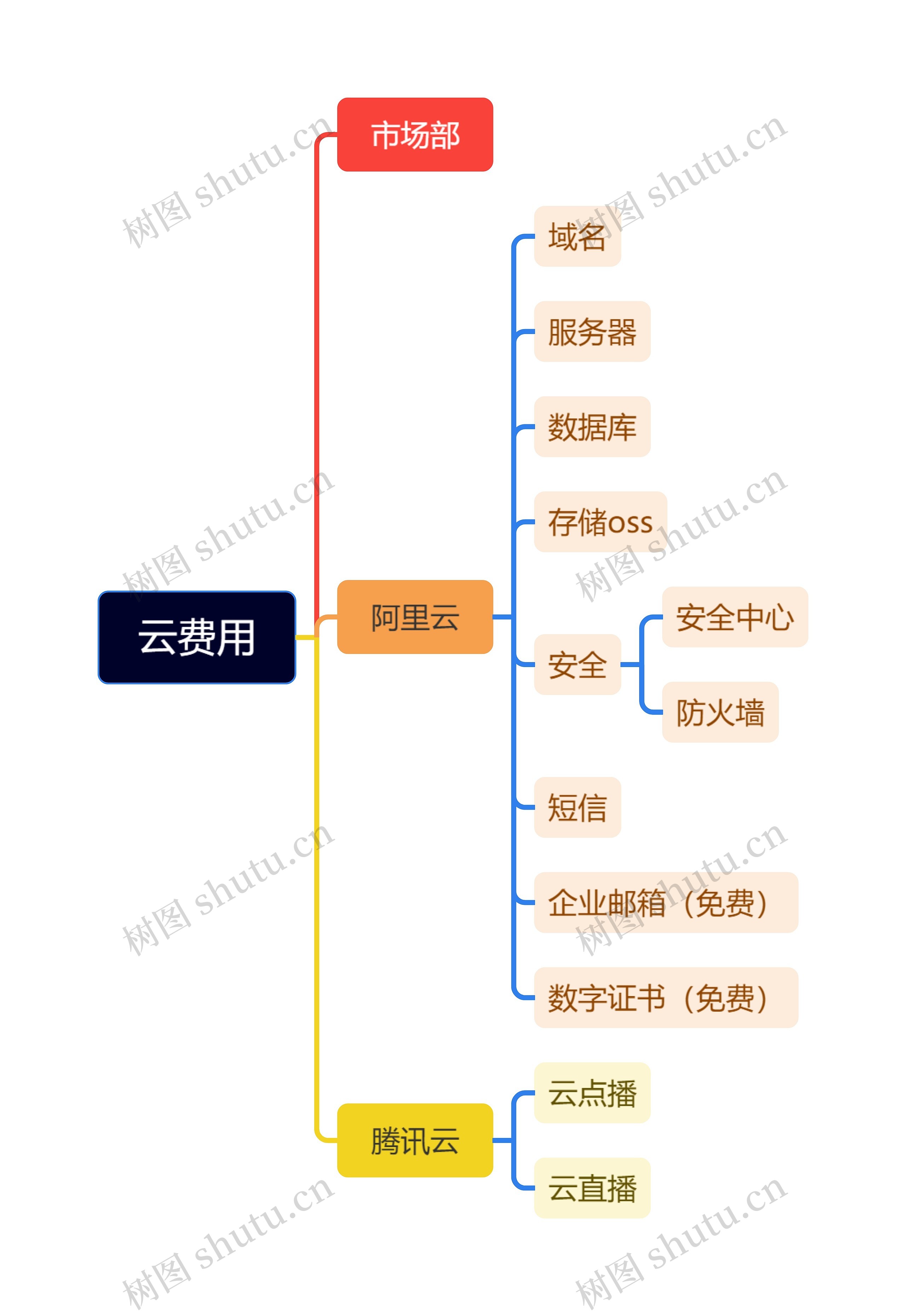 云设备费用明细脑图思维导图