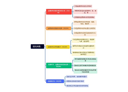 金属材料培训大纲脑图