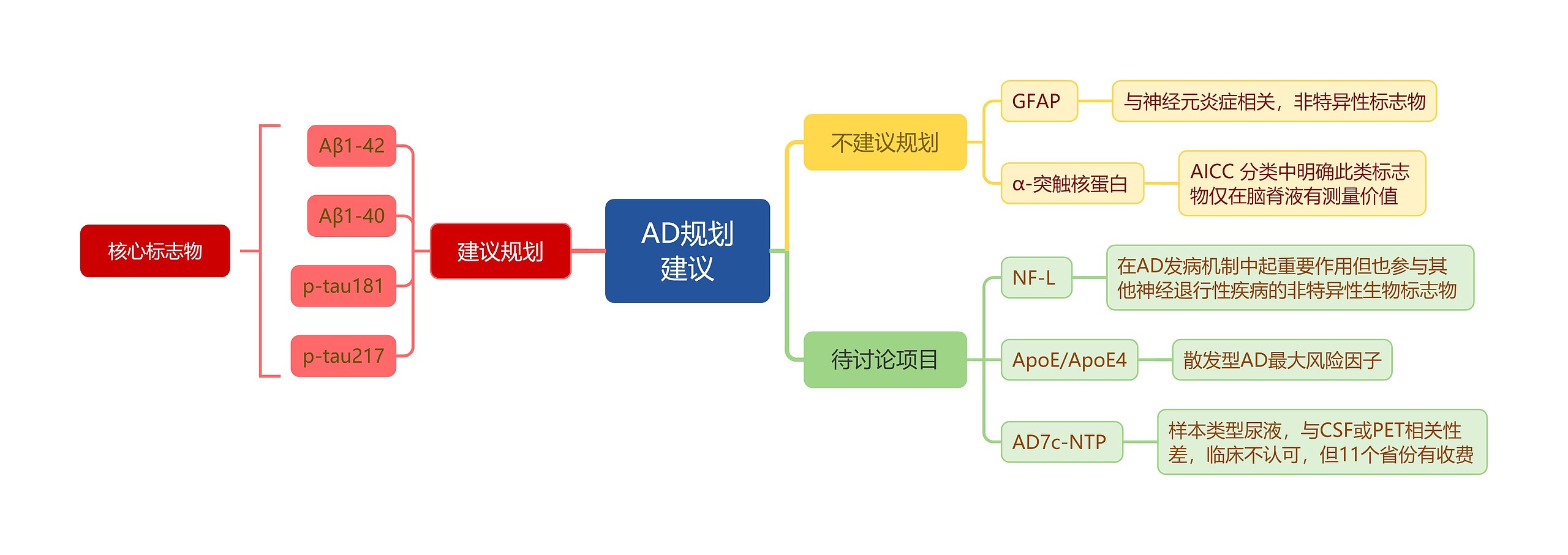 AD规划建议思维导图