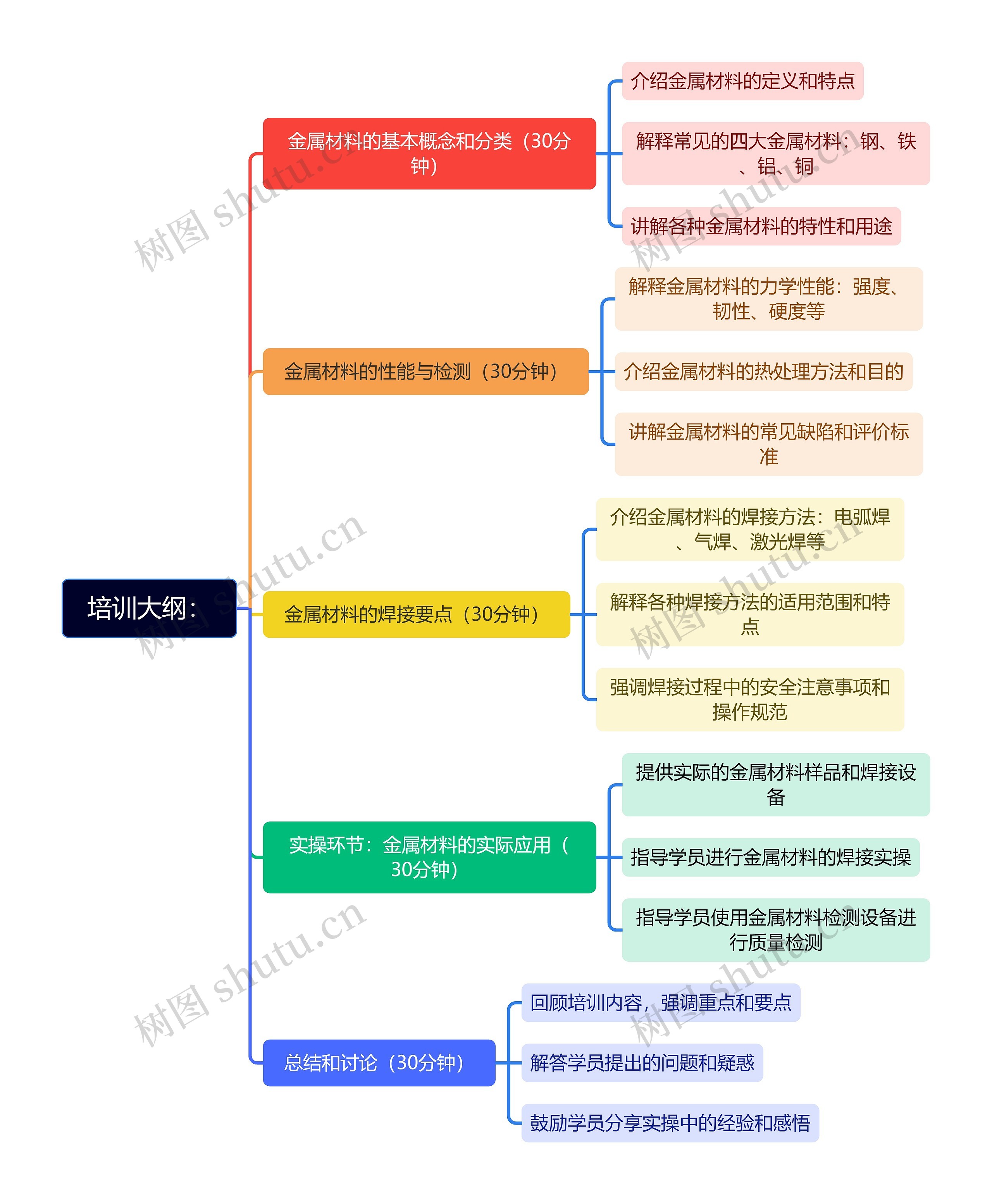 金属材料培训大纲脑图