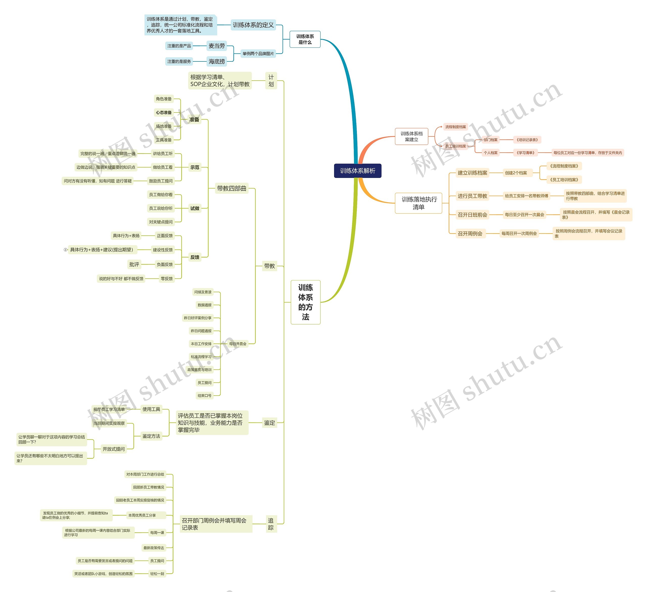 训练体系解析脑图