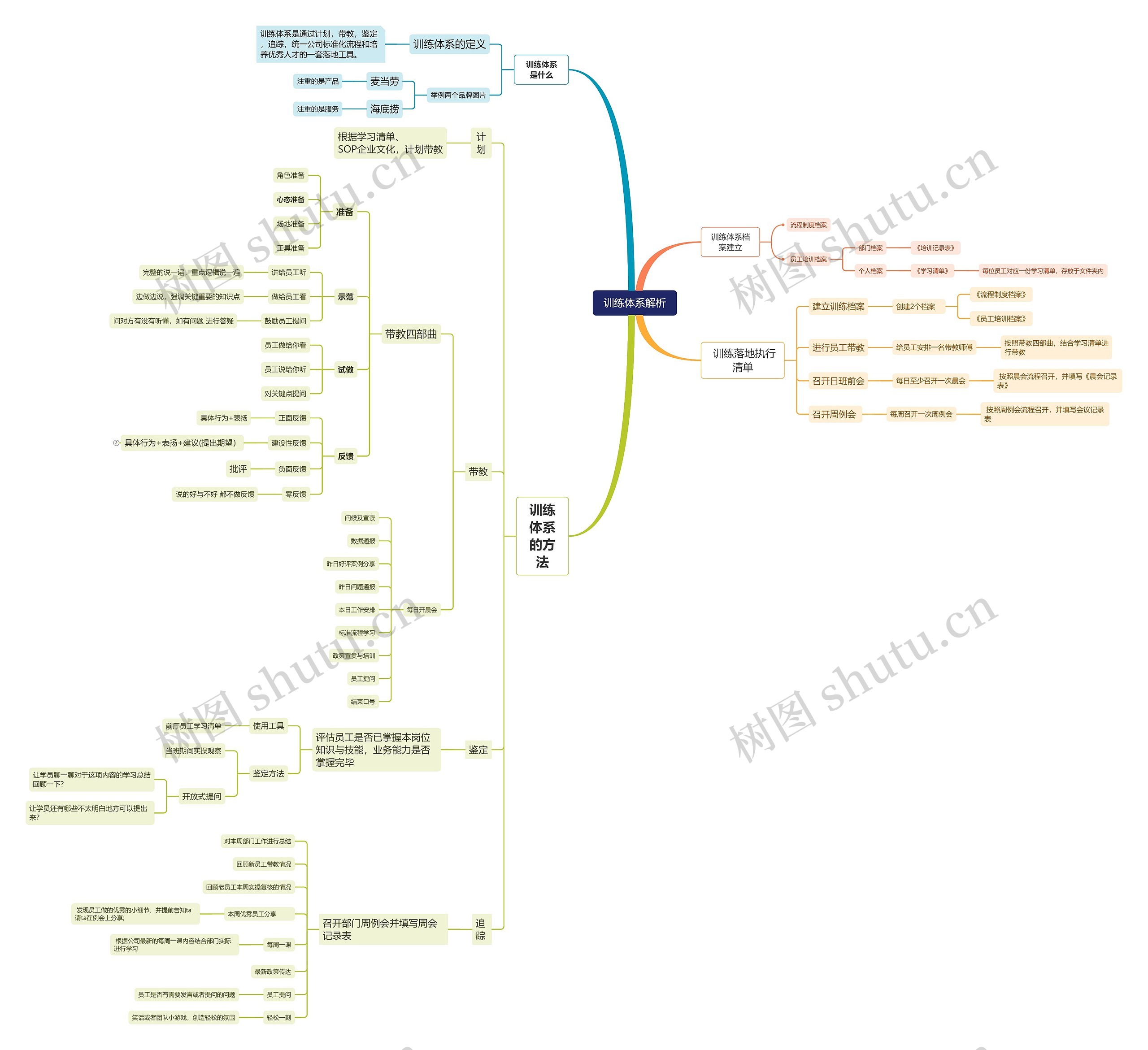 训练体系解析脑图思维导图高清图 训练体系解析脑图思维导图