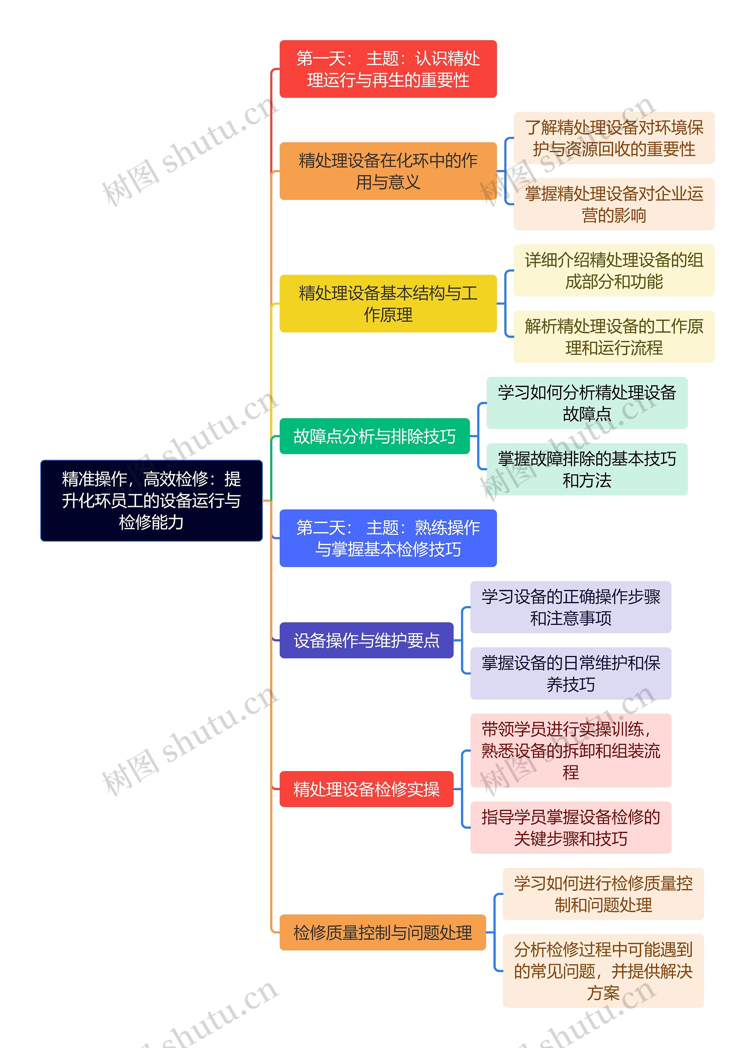 提升员工能力的技巧脑图