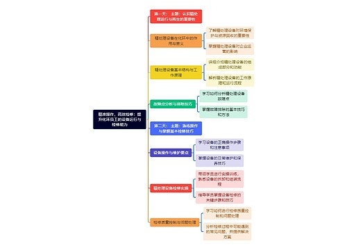 提升员工能力的技巧脑图