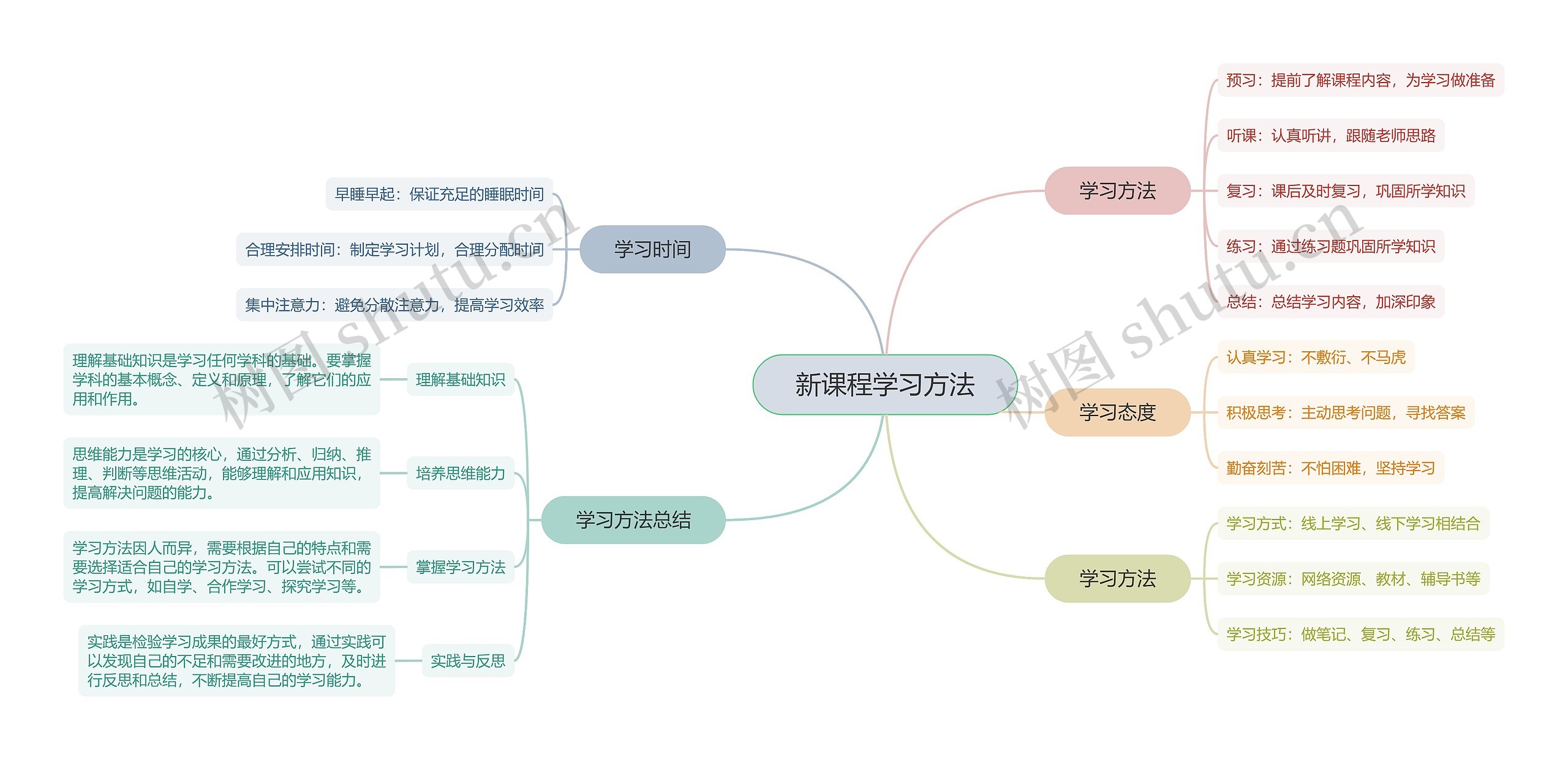 新课程学习方法脑图