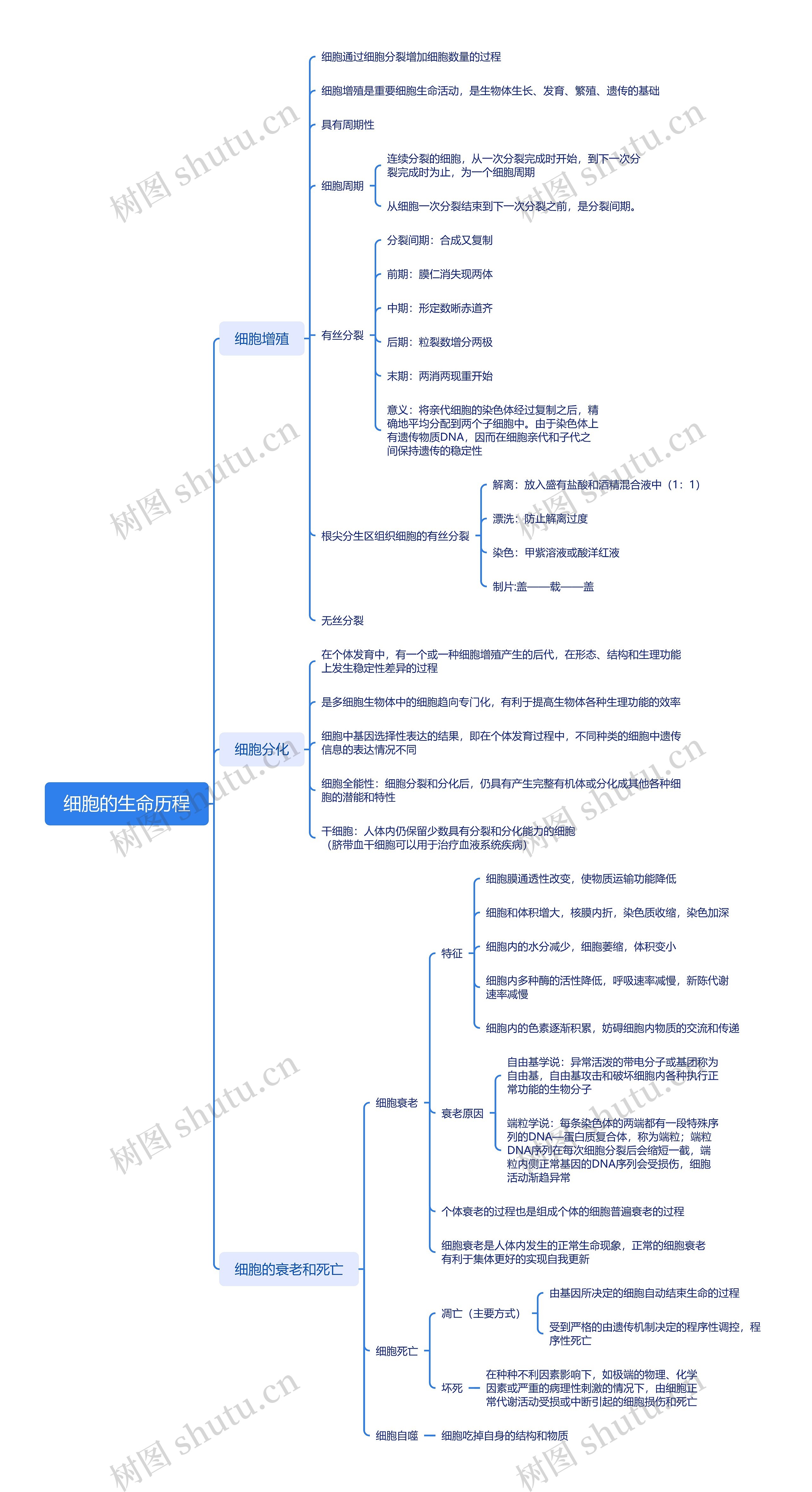 ﻿细胞的生命历程脑图