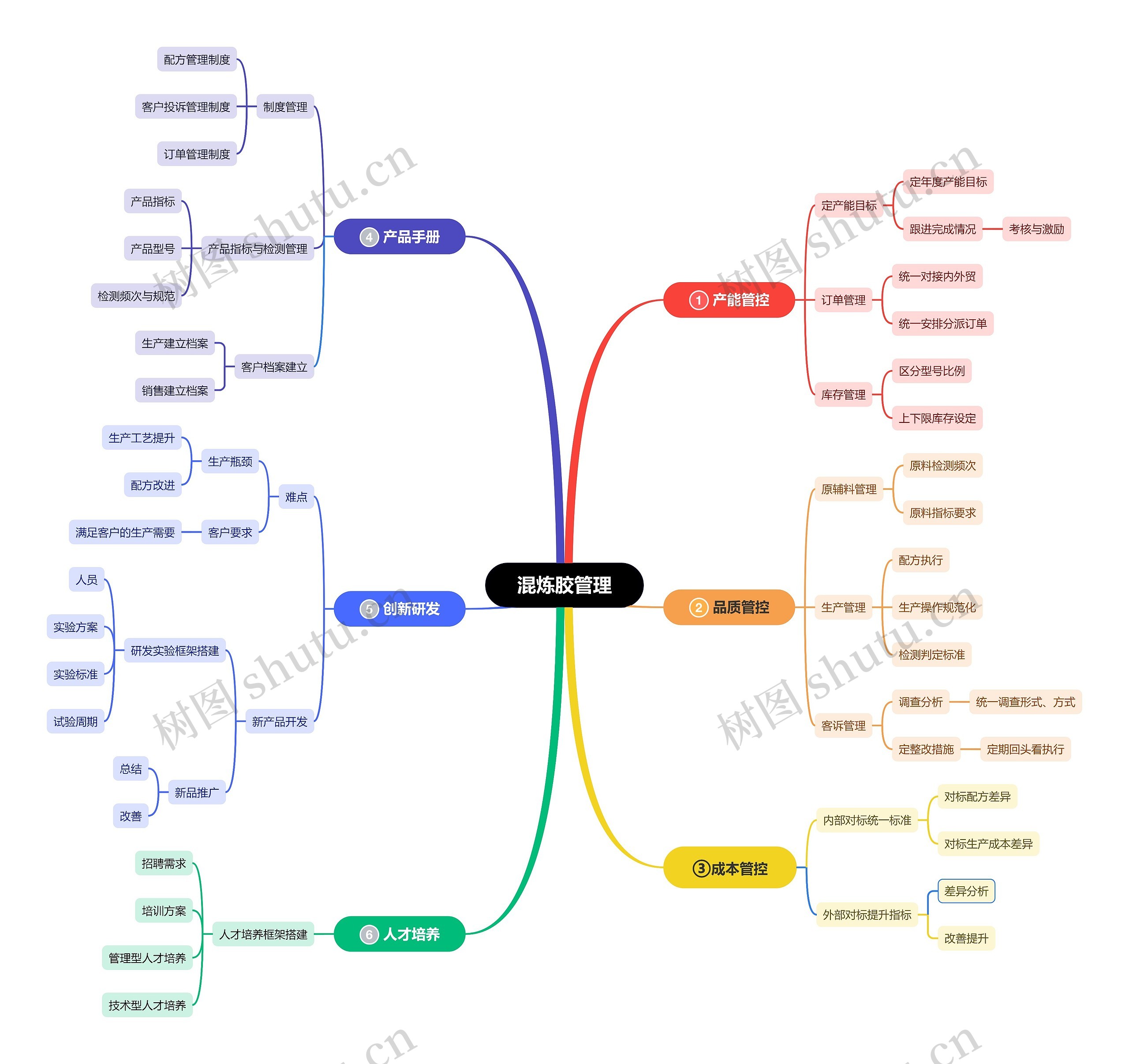 混炼胶管理思维脑图