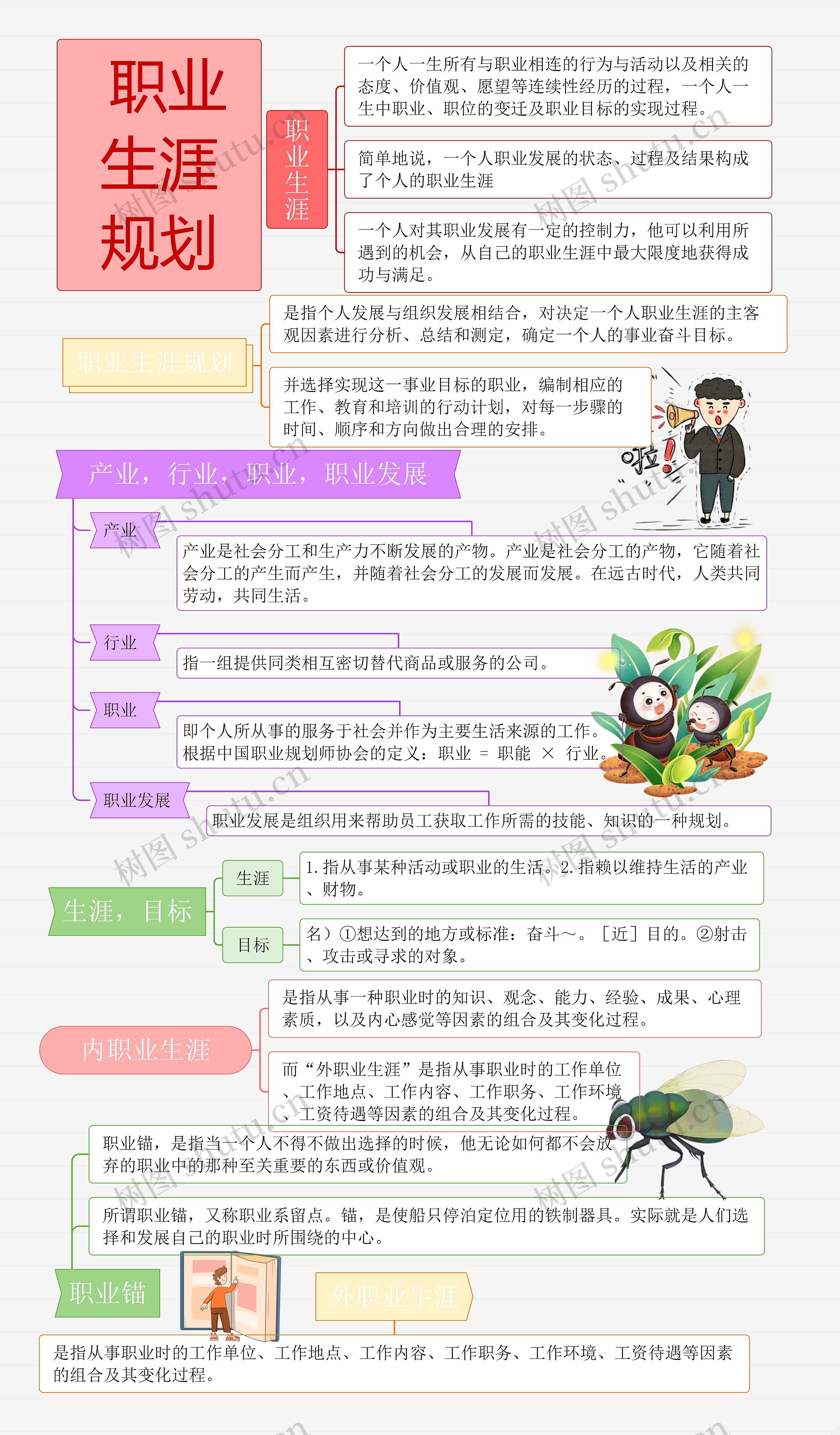 职业生涯规划思维导图