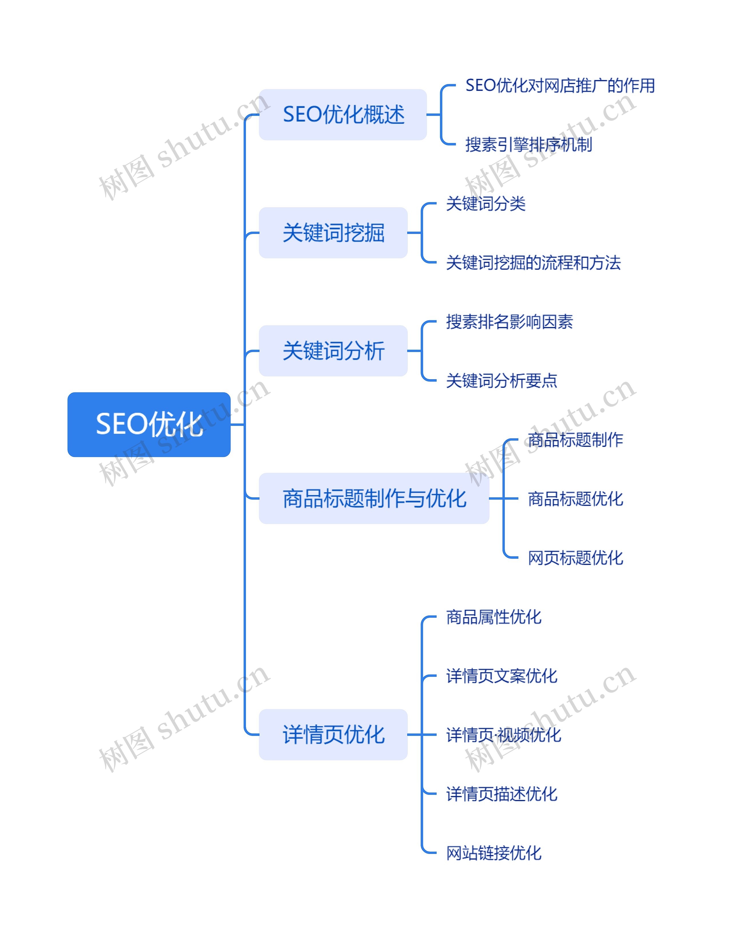 SEO优化方法思维脑图