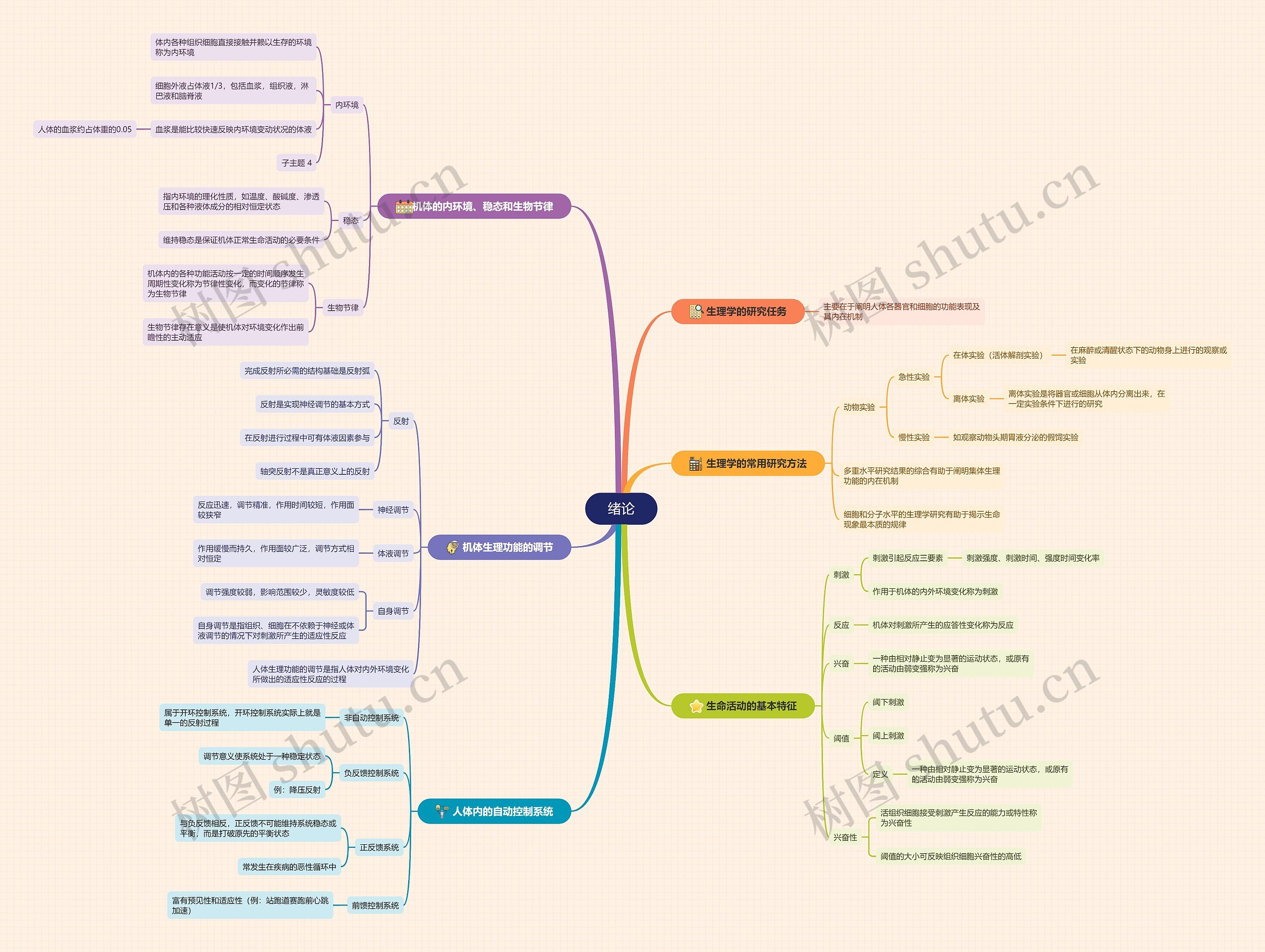 生理学绪论以为脑图思维导图