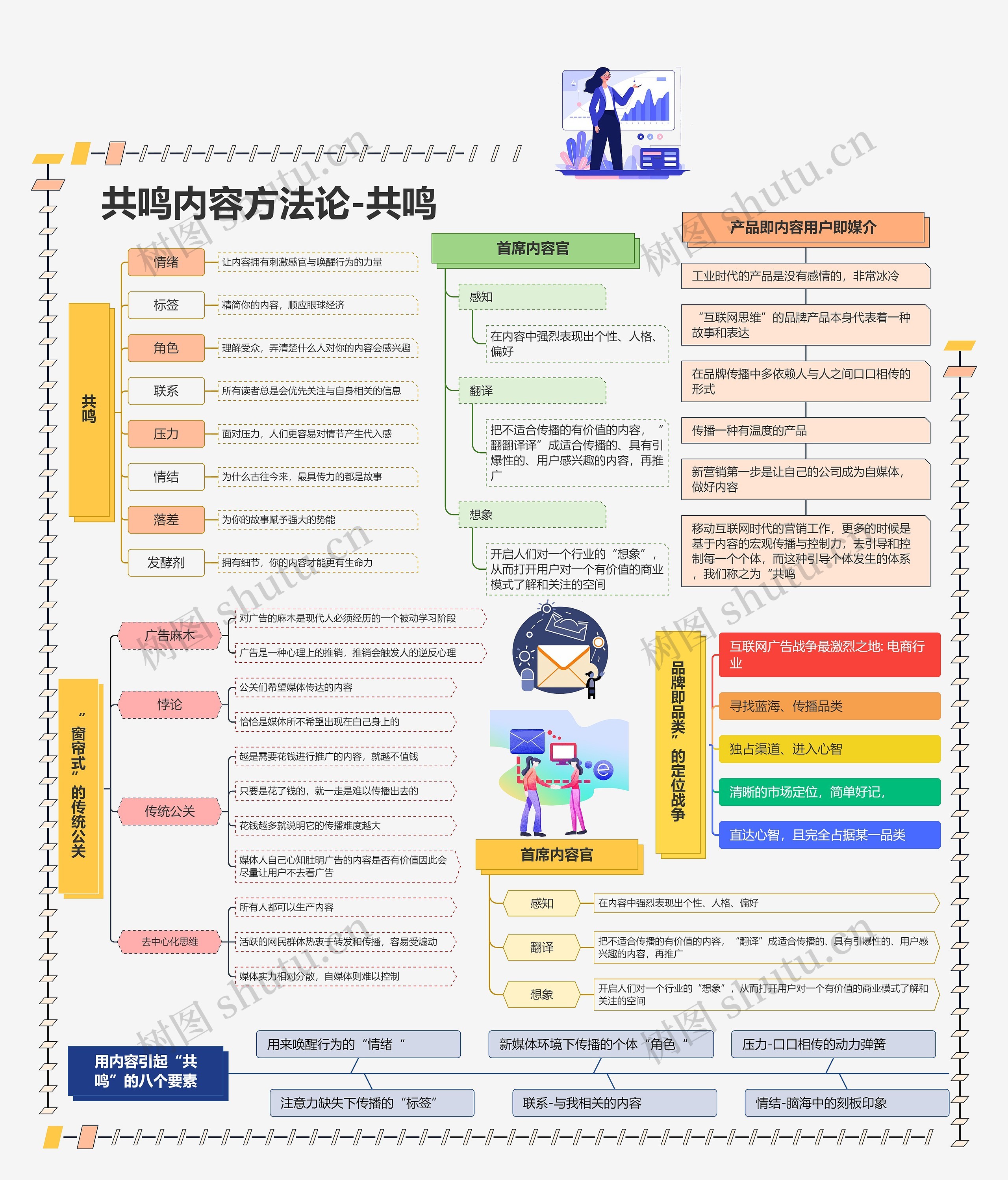 共鸣内容方法论-共鸣思维导图