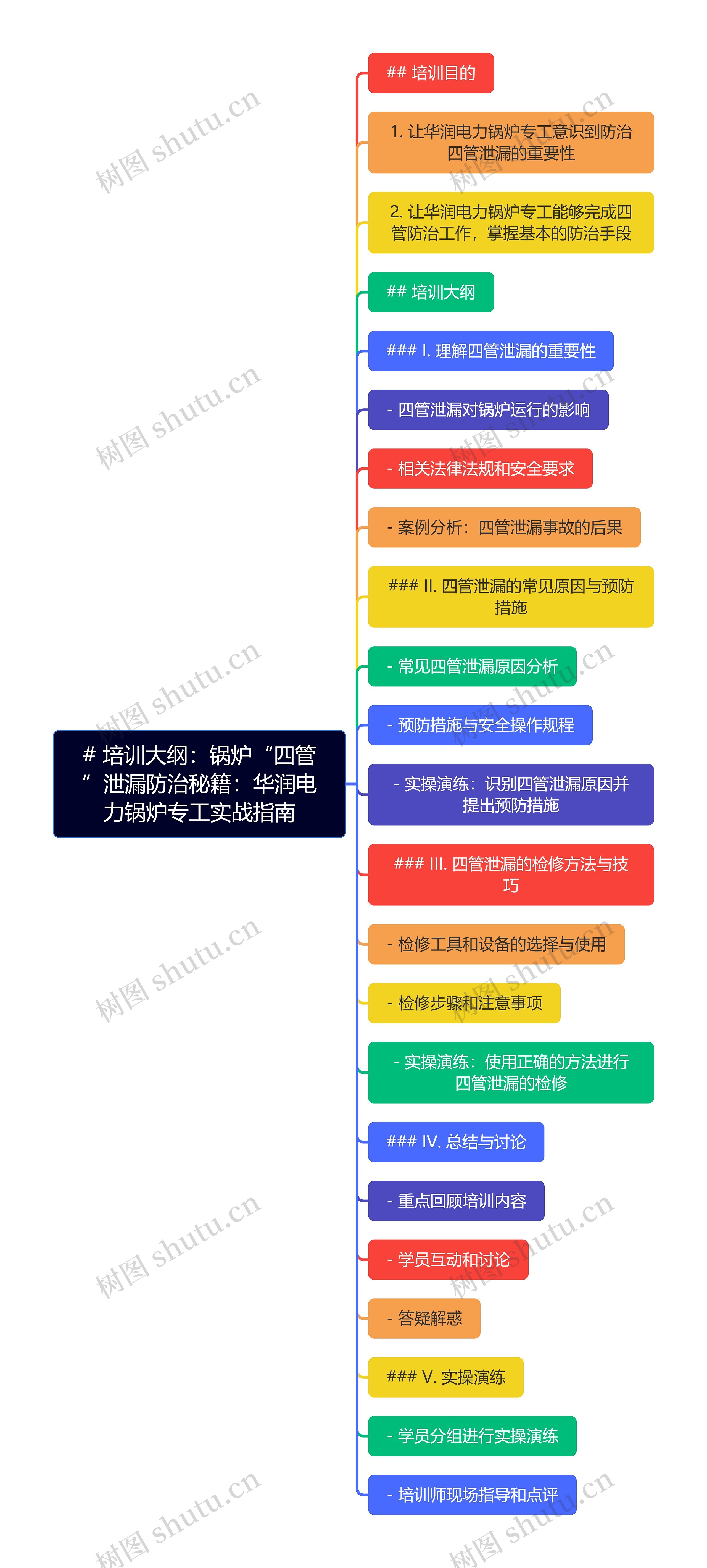 华润电力锅炉专工实战指南思维导图