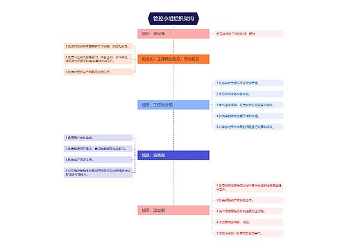 ﻿管控小组组织架构脑图