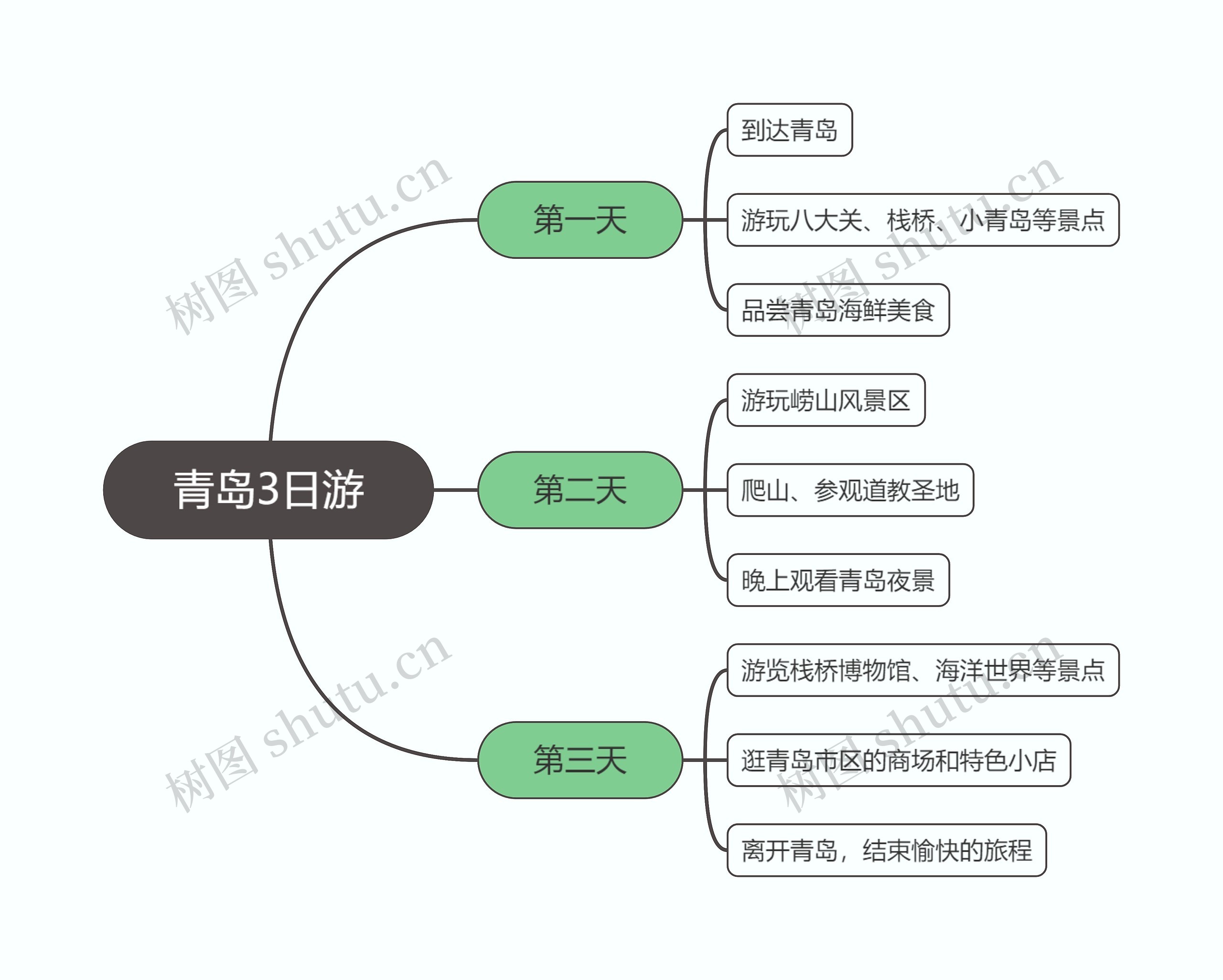 青岛3日游旅游计划脑图思维导图