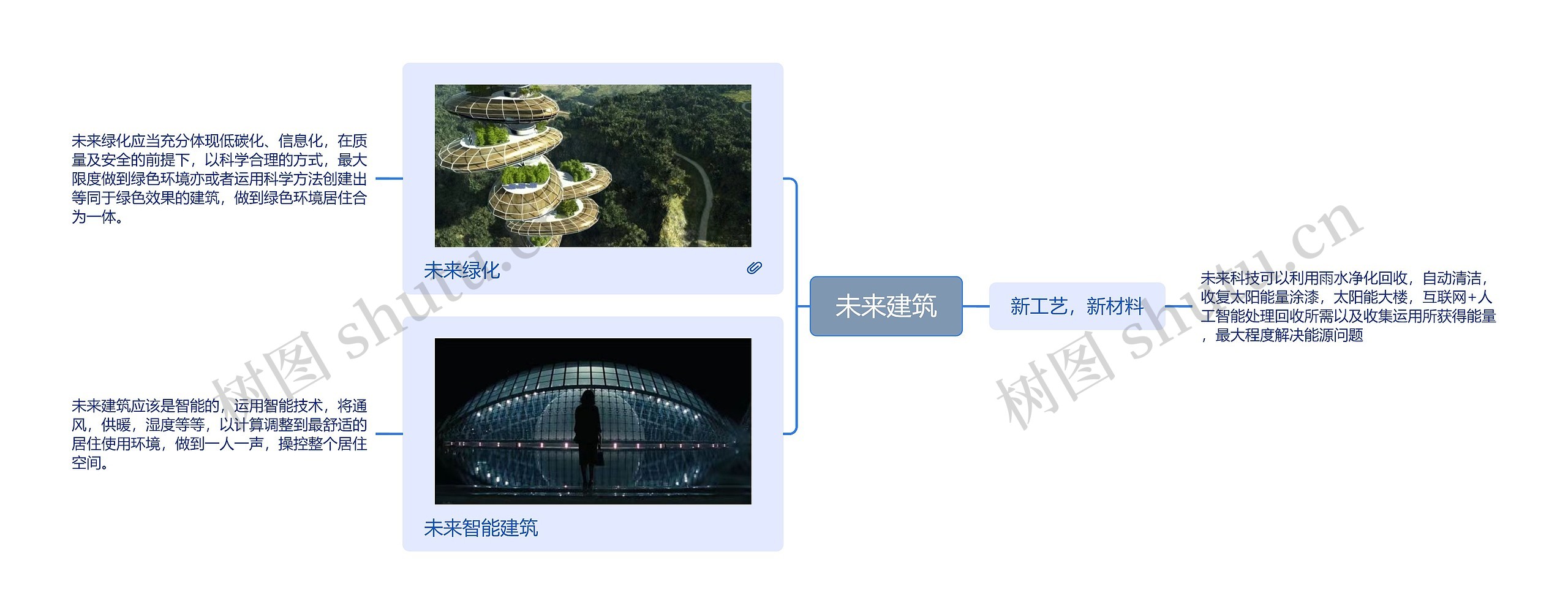 未来建筑特点阐述脑图思维导图