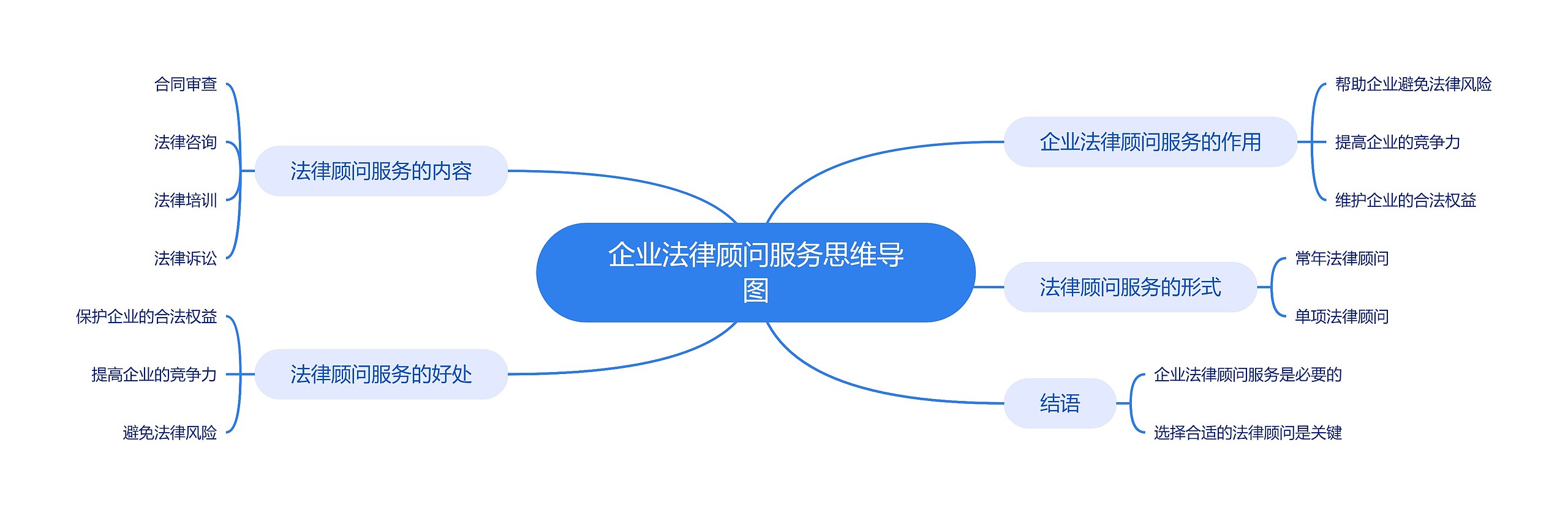 企业法律顾问服务思维导图