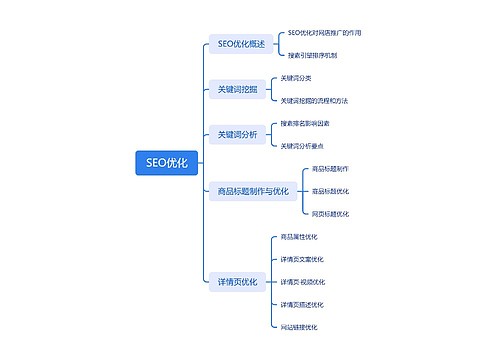 SEO优化方法思维脑图