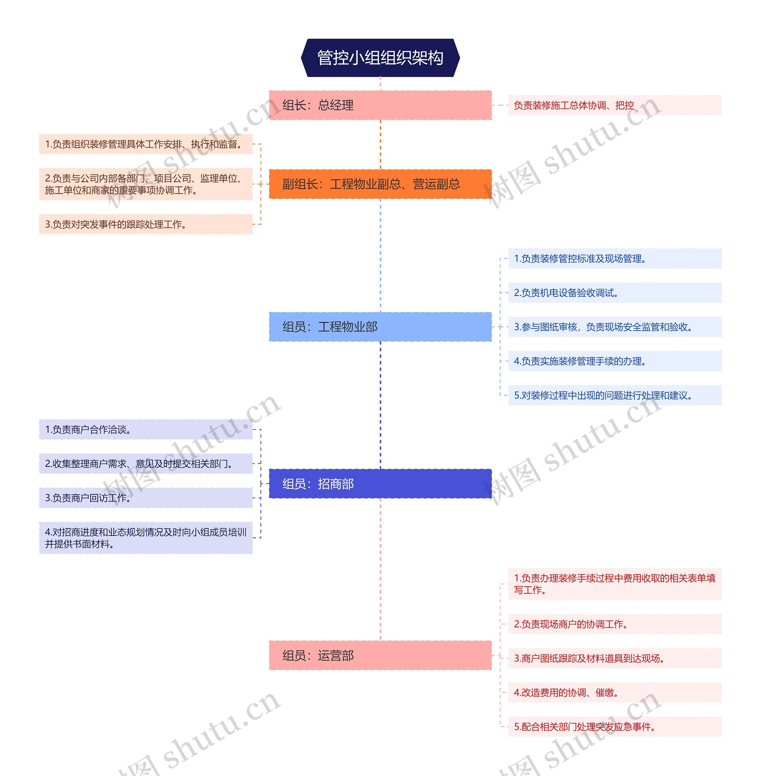 ﻿管控小组组织架构脑图思维导图