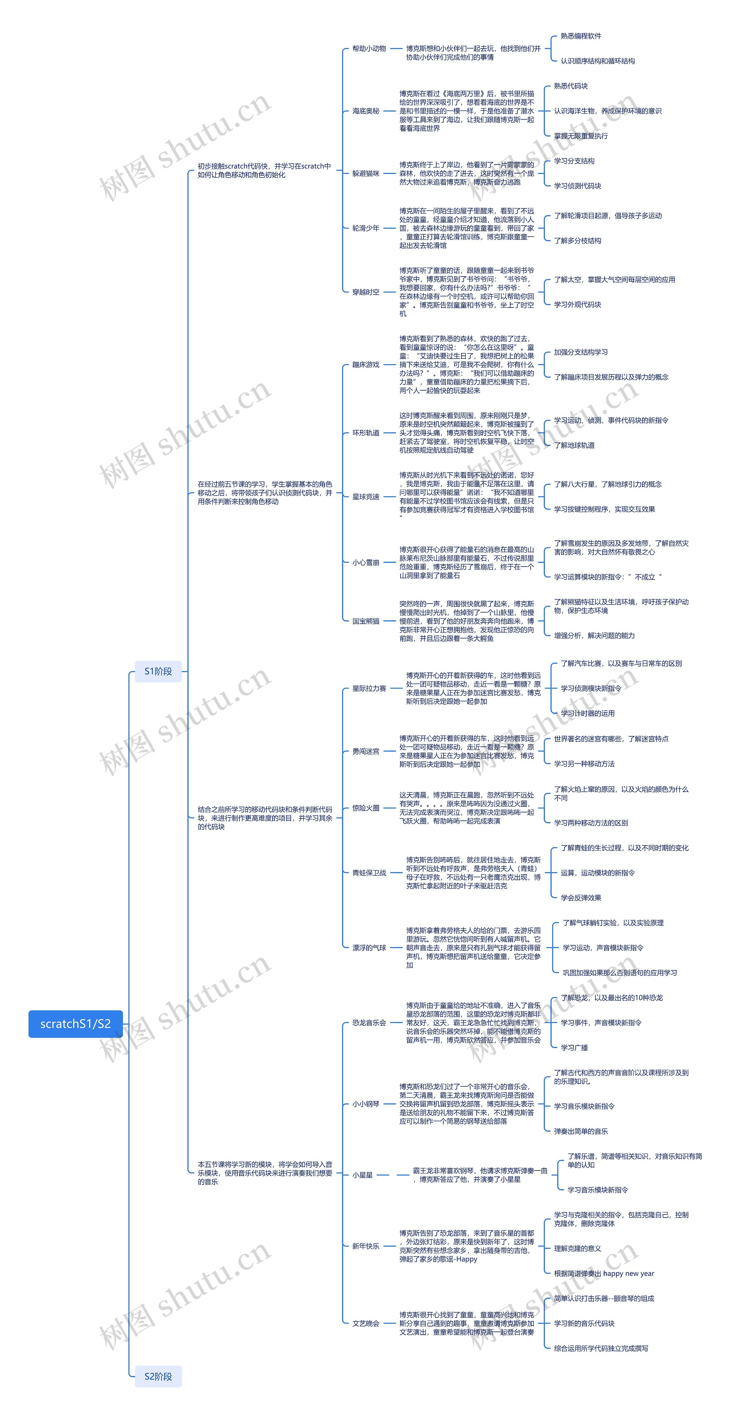 scratchS1/S2编程语言脑图