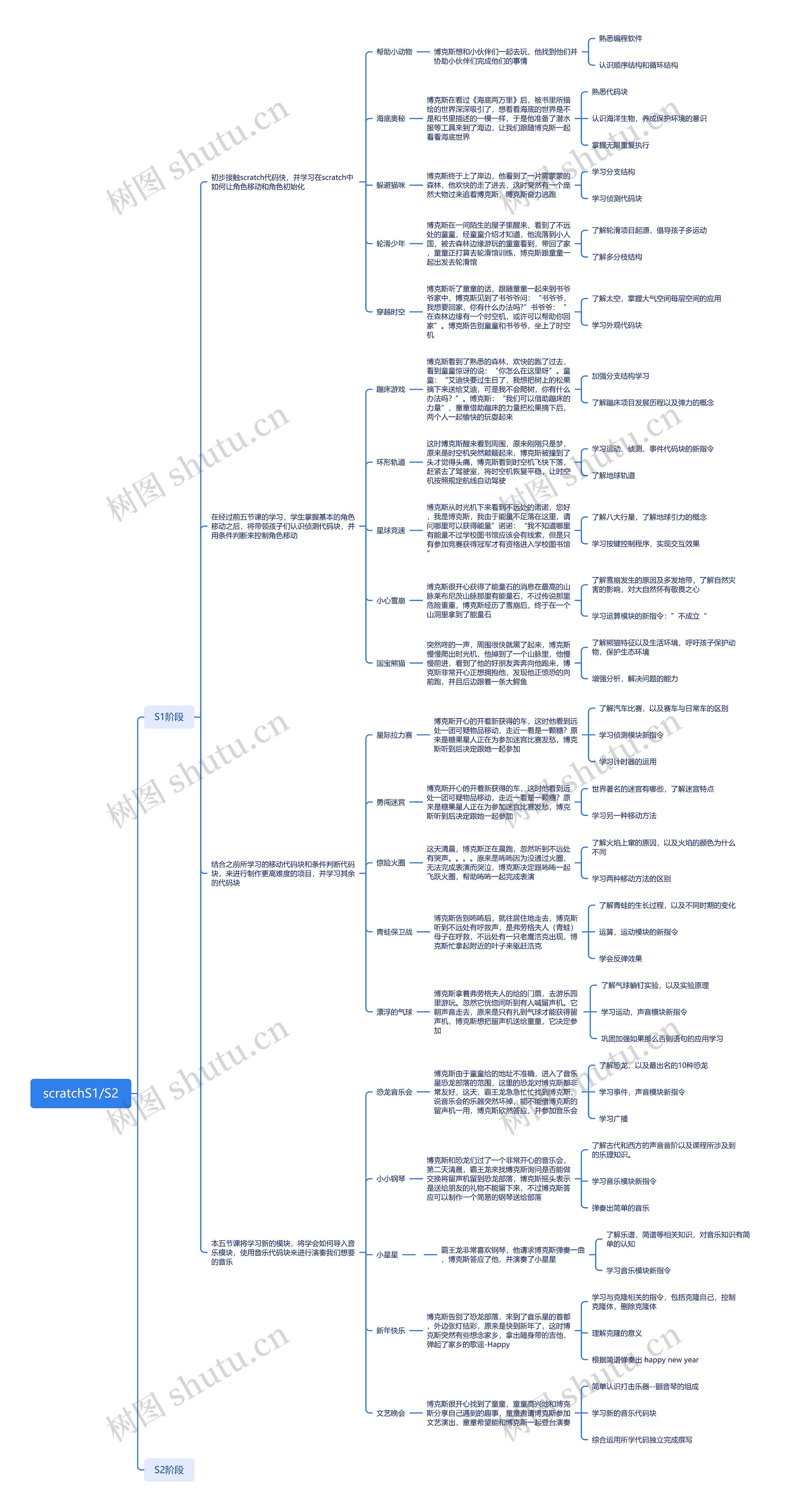 scratchS1/S2编程语言脑图思维导图